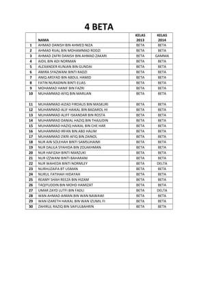 4 BETA
1
2
3
4
5
6
7
8
9
10

NAMA
AHMAD DANISH BIN AHMED NIZA
AHMAD RIJAL BIN MOHAMMAD RODZI
AHMAD ZAFRI DANISH BIN AHMAD ZAKARI
AIDIL BIN ADI NORMAN
ALEXANDER KUNJAN BIN GUNDAI
AMIRA SYAZWANI BINTI RADZI
ANIQ ARSYAD BIN ABDUL HAMID
FATIN NURADNIN BINTI ELIAS
MOHAMAD HANIF BIN FAZRI
MUHAMMAD AFIQ BIN MARUAN

KELAS
2013
BETA
BETA
BETA
BETA
BETA
BETA
BETA
BETA
BETA
BETA

KELAS
2014
BETA
BETA
GAMMA
BETA
BETA
BETA
BETA
BETA
BETA
BETA

11
12
13
14
15
16
17
18
19
20
21
22
23
24
25
26
27
28
29
30

MUHAMMAD AIZAD FIRDAUS BIN MASKURI
MUHAMMAD ALIF HAIKAL BIN BADAROL HI
MUHAMMAD ALIFF ISKANDAR BIN ROSTA
MUHAMMAD DANIAL HAZIQ BIN THAJUDIN
MUHAMMAD HAZIQ HAIKAL BIN CHE HAR
MUHAMMAD IRFAN BIN ABD HALIM
MUHAMMAD ZIKRI AFIQ BIN ZAINOL
NUR AIN SOLEHAH BINTI SAMSUHAIMI
NUR DALILA SYAHIDA BIN ZOLAKHMAN
NUR HAFIZAH BINTI MARZUKI
NUR IZZWANI BINTI BAHARANI
NUR WAHEDA BINTI NORMLEY
NURHUZAIFA BT USMAN
NURUL FATIHAH HIDAYAH
REAMY SHAH REEZA BIN HIZAM
TAQIYUDDIN BIN MOHD HAMIZAT
UMAR ZAYD LUTFI BIN FADLI
WAN AHMAD AIMAN BIN WAN NAWAWI
WAN IZARETH HAIKAL BIN WAN IZUMIL FI
ZAHIRUL RAZIQ BIN SAIFULBAHRIN

BETA
BETA
BETA
BETA
BETA
BETA
BETA
BETA
BETA
BETA
BETA
BETA
BETA
BETA
BETA
BETA
BETA
BETA
BETA
BETA

BETA
BETA
BETA
BETA
BETA
BETA
BETA
BETA
BETA
BETA
BETA
DELTA
BETA
BETA
BETA
BETA
DELTA
BETA
BETA
BETA

 
