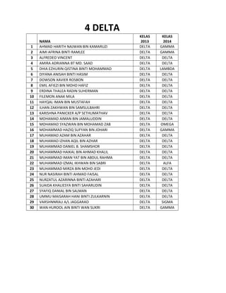4 DELTA
1
2
3
4
5
6
7
8
9
10
11
12
13
14
15
16
17
18
19
20
21
22
23
24
25
26
27
28
29
30

NAMA
AHMAD HARITH NAJWAN BIN KAMARUZI
AIMI AFRINA BINTI RAMLEE
ALFREDEO VINCENT
AMIRA ADRIANNA BT MD. SAAD
DHIA EZHURIN QISTINA BINTI MOHAMMAD
DIYANA ANISAH BINTI HASIM
DOWSON XAVIER ROSBON
EMIL AFIEZI BIN MOHD HAFIZ
ERDINA THALEA RADIN SUHERMAN
FILEMON ANAK MILA
HAYQAL IMAN BIN MUSTAFAH
ILHAN ZAKHWAN BIN SAMSULBAHRI
KARISHNA PANICKER A/P SETHUMATHAV
MOHAMAD AIMAN BIN JAMALUDDIN
MOHAMAD SYAZWAN BIN MOHAMAD ZAB
MOHAMMAD HAZIQ SUFYAN BIN JOHARI
MUHAMAD AZAM BIN AZAHAR
MUHAMAD IZHAN AQIL BIN AZHAR
MUHAMMAD DANIEL B. SHAMSHOR
MUHAMMAD HAIKAL BIN AHMAD KHALIL
MUHAMMAD IMAN YAT BIN ABDUL RAHMA
MUHAMMAD IZMAL IKHWAN BIN SABRI
MUHAMMAD MIRZA BIN MOHD JEDI
NUR NASIRAH BINTI AHMAD FAISAL
NURZATUL AZARINNA BINTI AZAHARI
SUAIDA KHALIESYA BINTI SAHARUDIN
SYAFIQ DANIAL BIN SALMAN
UMMU MAISARAH HANI BINTI ZULKARNIN
VARSHNNRAU A/L JAGGARAO
WAN HUROOL AIN BINTI WAN SUKRI

KELAS
2013
DELTA
DELTA
DELTA
DELTA
DELTA
DELTA
DELTA
DELTA
DELTA
DELTA
DELTA
DELTA
DELTA
DELTA
DELTA
DELTA
DELTA
DELTA
DELTA
DELTA
DELTA
DELTA
DELTA
DELTA
DELTA
DELTA
DELTA
DELTA
DELTA
DELTA

KELAS
2014
GAMMA
GAMMA
DELTA
DELTA
LAMBDA
DELTA
DELTA
DELTA
DELTA
DELTA
DELTA
DELTA
DELTA
DELTA
OMEGA
GAMMA
DELTA
DELTA
DELTA
DELTA
DELTA
ALFA
DELTA
DELTA
DELTA
DELTA
DELTA
DELTA
SIGMA
GAMMA

 