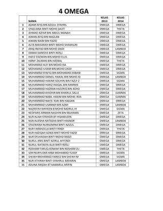 4 OMEGA
1
2
3
4
5
6
7
8
9
10
11
12
13
14
15
16
17
18
19
20
21
22
23
24
25
26
27
28
29
30
31
32
33
34
35
36

NAMA
ADAM AFIQ BIN AZIZUL SYAHRIL
SYAZLIANA BINTI MOHD SAUFI
AHMAD AZFAR BIN ABDUL MANAH
AIMAN AFIQ BIN MAZLAN
AIMAN NAIM BIN YAZID
ALYA MAISARAH BINTI MOHD SHAMSURI
ARIQ IRSYAD BIN MOHD ZAIDI
DAMIA DANISYA BINTI ROSLI
HAFIZ EDZWAN BIN MOHD ELLIS
HANIF ZALMAN BIN HASNAL
MOHAMAD ALIF BIN MOHD ISA
MOHAMAD ILHAM BIN MOHD ZAIDI
MOHAMAD SYAFIQ BIN MOHAMAD ZABAW
MUHAMMAD DANIEL HAIKAL BIN MOHD.ID
MUHAMMAD HAKIMI SOLIHIN BIN FAZLY Z
MUHAMMAD HARIZ HAIQAL BIN RAMMIE
MUHAMMAD HAZRAN HADZRIQ BIN ACHO
MUHAMMAD KHIDHIR BIN KHAIRUL SALLE
MUHAMMAD NABIL HAKIM BIN MOHD. ROS
MUHAMMAD NAFIS 'ASRI BIN HASSAN
MUHAMMAD USAMAH BIN AZMI
NAZREEN FARIHEEN B MOHD BADRUL HI
NEOFARIS ARMAN NASIHIN BIN MUHAMA
NUR ALIAH SYAHIDA BT HISAMUDIN
NUR ALIESHA NATASHA BINTI HASNOR
SYAZWANA NURAZMINA BINTI AZIZUL
NUR FARAHZILLA BINTI FANDI
NUR HAZIQAH AZWA BINTI MOHD YAZID
NUR SYUHADAH BINTI MOHD RADZI
NURUL ANIS BINTI AZIRUL AFFENDI
NURUL NATASYA ALIA BINTI ROSLI
ROSHAM FARUQ ASNAWI BIN ROSHAM ZU
SERI NURYUSRA AINA MOHAMAD YUSOF
SHEIKH MOHAMAD FAREEZ BIN SHEIKH M
NUR ATHIRAH BINTI SHAHRUL BAHARIN
ADLINA RASIAH BT KAMARUL ARIFIN

KELAS
2013
OMEGA
OMEGA
OMEGA
OMEGA
OMEGA
OMEGA
OMEGA
OMEGA
OMEGA
OMEGA
OMEGA
OMEGA
OMEGA
OMEGA
OMEGA
OMEGA
OMEGA
OMEGA
OMEGA
OMEGA
OMEGA
OMEGA
OMEGA
OMEGA
OMEGA
OMEGA
OMEGA
OMEGA
OMEGA
OMEGA
OMEGA
OMEGA
OMEGA
OMEGA
OMEGA
OMEGA

KELAS
2014
OMEGA
THETA
OMEGA
OMEGA
OMEGA
OMEGA
LAMBDA
OMEGA
OMEGA
THETA
OMEGA
OMEGA
SIGMA
LAMBDA
SIGMA
OMEGA
OMEGA
GAMMA
GAMMA
OMEGA
LAMBDA
SIGMA
ZETA
OMEGA
LAMBDA
OMEGA
THETA
OMEGA
OMEGA
OMEGA
OMEGA
THETA
SIGMA
SIGMA
LAMBDA
LAMBDA

 