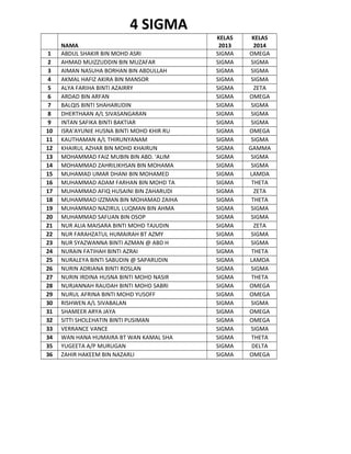 4 SIGMA
1
2
3
4
5
6
7
8
9
10
11
12
13
14
15
16
17
18
19
20
21
22
23
24
25
26
27
28
29
30
31
32
33
34
35
36

NAMA
ABDUL SHAKIR BIN MOHD ASRI
AHMAD MUIZZUDDIN BIN MUZAFAR
AIMAN NASUHA BORHAN BIN ABDULLAH
AKMAL HAFIZ AKIRA BIN MANSOR
ALYA FARIHA BINTI AZAIRRY
ARDAD BIN ARFAN
BALQIS BINTI SHAHARUDIN
DHERTHAAN A/L SIVASANGARAN
INTAN SAFIKA BINTI BAKTIAR
ISRA'AYUNIE HUSNA BINTI MOHD KHIR RU
KAUTHAMAN A/L THIRUNYANAM
KHAIRUL AZHAR BIN MOHD KHAIRUN
MOHAMMAD FAIZ MUBIN BIN ABD. 'ALIM
MOHAMMAD ZAHRILIKHSAN BIN MOHAMA
MUHAMAD UMAR DHANI BIN MOHAMED
MUHAMMAD ADAM FARHAN BIN MOHD TA
MUHAMMAD AFIQ HUSAINI BIN ZAHARUDI
MUHAMMAD IZZMAN BIN MOHAMAD ZAIHA
MUHAMMAD NAZIRUL LUQMAN BIN AHMA
MUHAMMAD SAFUAN BIN OSOP
NUR ALIA MAISARA BINTI MOHD TAJUDIN
NUR FARAHZATUL HUMAIRAH BT AZMY
NUR SYAZWANNA BINTI AZMAN @ ABD H
NURAIN FATIHAH BINTI AZRAI
NURALEYA BINTI SABUDIN @ SAPARUDIN
NURIN ADRIANA BINTI ROSLAN
NURIN IRDINA HUSNA BINTI MOHD NASIR
NURJANNAH RAUDAH BINTI MOHD SABRI
NURUL AFRINA BINTI MOHD YUSOFF
RISHWEN A/L SIVABALAN
SHAMEER ARYA JAYA
SITTI SHOLEHATIN BINTI PUSIMAN
VERRANCE VANCE
WAN HANA HUMAIRA BT WAN KAMAL SHA
YUGEETA A/P MURUGAN
ZAHIR HAKEEM BIN NAZARLI

KELAS
2013
SIGMA
SIGMA
SIGMA
SIGMA
SIGMA
SIGMA
SIGMA
SIGMA
SIGMA
SIGMA
SIGMA
SIGMA
SIGMA
SIGMA
SIGMA
SIGMA
SIGMA
SIGMA
SIGMA
SIGMA
SIGMA
SIGMA
SIGMA
SIGMA
SIGMA
SIGMA
SIGMA
SIGMA
SIGMA
SIGMA
SIGMA
SIGMA
SIGMA
SIGMA
SIGMA
SIGMA

KELAS
2014
OMEGA
SIGMA
SIGMA
SIGMA
ZETA
OMEGA
SIGMA
SIGMA
SIGMA
OMEGA
SIGMA
GAMMA
SIGMA
SIGMA
LAMDA
THETA
ZETA
THETA
SIGMA
SIGMA
ZETA
SIGMA
SIGMA
THETA
LAMDA
SIGMA
THETA
OMEGA
OMEGA
SIGMA
OMEGA
OMEGA
SIGMA
THETA
DELTA
OMEGA

 