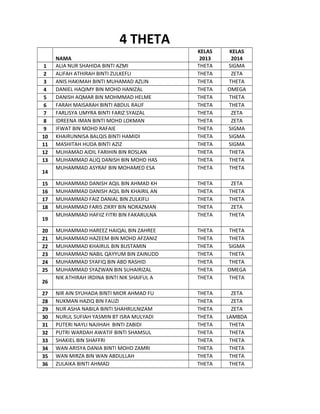 4 THETA
1
2
3
4
5
6
7
8
9
10
11
12
13
14
15
16
17
18
19
20
21
22
23
24
25
26
27
28
29
30
31
32
33
34
35
36

NAMA
ALIA NUR SHAHIDA BINTI AZMI
ALIFAH ATHIRAH BINTI ZULKEFLI
ANIS HAKIMAH BINTI MUHAMAD AZLIN
DANIEL HAQIMY BIN MOHD HANIZAL
DANISH AQMAR BIN MOHMMAD HELME
FARAH MAISARAH BINTI ABDUL RAUF
FARLISYA UMYRA BINTI FARIZ SYAIZAL
IDREENA IMAN BINTI MOHD LOKMAN
IFWAT BIN MOHD RAFAIE
KHAIRUNNISA BALQIS BINTI HAMIDI
MASHITAH HUDA BINTI AZIZ
MUHAMAD AIDIL FARIHIN BIN ROSLAN
MUHAMMAD ALIQ DANISH BIN MOHD HAS
MUHAMMAD ASYRAF BIN MOHAMED ESA

KELAS
2013
THETA
THETA
THETA
THETA
THETA
THETA
THETA
THETA
THETA
THETA
THETA
THETA
THETA
THETA

KELAS
2014
SIGMA
ZETA
THETA
OMEGA
THETA
THETA
ZETA
ZETA
SIGMA
SIGMA
SIGMA
THETA
THETA
THETA

MUHAMMAD DANISH AQIL BIN AHMAD KH
MUHAMMAD DANISH AQIL BIN KHAIRIL AN
MUHAMMAD FAIZ DANIAL BIN ZULKIFLI
MUHAMMAD FARIS ZIKRY BIN NORAZMAN
MUHAMMAD HAFIIZ FITRI BIN FAKARULNA

THETA
THETA
THETA
THETA
THETA

ZETA
THETA
THETA
ZETA
THETA

MUHAMMAD HAREEZ HAIQAL BIN ZAHREE
MUHAMMAD HAZEEM BIN MOHD AFZANIZ
MUHAMMAD KHAIRUL BIN BUSTAMIN
MUHAMMAD NABIL QAYYUM BIN ZAINUDD
MUHAMMAD SYAFIQ BIN ABD RASHID
MUHAMMAD SYAZWAN BIN SUHAIRIZAL
NIK ATHIRAH IRDINA BINTI NIK SHAIFUL A

THETA
THETA
THETA
THETA
THETA
THETA
THETA

THETA
THETA
SIGMA
THETA
THETA
OMEGA
THETA

NIR AIN SYUHADA BINTI MIOR AHMAD FU
NUKMAN HAZIQ BIN FAUZI
NUR ASHA NABILA BINTI SHAHRULNIZAM
NURUL SUFIAH YASMIN BT ISRA MULYADI
PUTERI NAYLI NAJIHAH BINTI ZABIDI
PUTRI WARDAH AWATIF BINTI SHAMSUL
SHAKIEL BIN SHAFFRI
WAN ARISYA DANIA BINTI MOHD ZAMRI
WAN MIRZA BIN WAN ABDULLAH
ZULAIKA BINTI AHMAD

THETA
THETA
THETA
THETA
THETA
THETA
THETA
THETA
THETA
THETA

ZETA
ZETA
ZETA
LAMBDA
THETA
THETA
THETA
THETA
THETA
THETA

 
