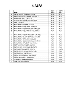 4 ALFA
1
2
3
4
5
6
7
8
9

NAMA
AKMAL HARRIS BIN MOHD HAIRME
DANIAL FAKHRUSY SYAKIRIN BIN NOR AZ
DISANTHINI PRIYA A/P SAGAR
JERAJ PRASHED A/L SUNNIL PRASHED
LIEW KAH SENG
MUHAMMAD AFIQ BIN ZULKIFLI
MUHAMMAD AFIQ HAIKAL BIN ROSLI
MUHAMMAD AIDIL HAIKAL BIN KHAIRUDIN
MUHAMMAD AQIL FIRDAUS BIN LOKMAN

KELAS
2013
ALFA
ALFA
ALFA
ALFA
ALFA
ALFA
ALFA
ALFA
ALFA

KELAS
2014
ALFA
ALFA
BETA
ALFA
ALFA
ALFA
ALFA
ALFA
ALFA

10
11
12
13
14
15
16
17
18
19
20
21
22
23

MUHAMMAD AQWA HAIQAL BIN KAMAROL
MUHAMMAD DANNY IZZKANDAR B HASNO
MUHAMMAD DINIE ARIF BIN SAADI
MUHAMMAD KHAIRUL SYAZWAN BIN MOH
MUHAMMAD RIFAIDEEN BIN HASHIMI
NORFARHAN DANIEL BIN ASUAAH
NUR AIN SEPHIA BINTI MOHD ANUAR
NUR ALIEA ASYIKIN BINTI MAZLAN
NUR SHAFURAH AMELIN BINTI YUSDI
NURSHARMILA BINTI SIMON
NURUL ALMERA ASHYA BINTI SAKRI
NURUL IZZATY BINTI JAMALUDIN
SHARZVEEN A/L VIJAYAKUMAR
TANES A/L ARUMUGAM

ALFA
ALFA
ALFA
ALFA
ALFA
ALFA
ALFA
ALFA
ALFA
ALFA
ALFA
ALFA
ALFA
ALFA

ALFA
ALFA
ALFA
ALFA
ALFA
ALFA
ALFA
DELTA
ALFA
ALFA
ALFA
ALFA
ALFA
ALFA

 