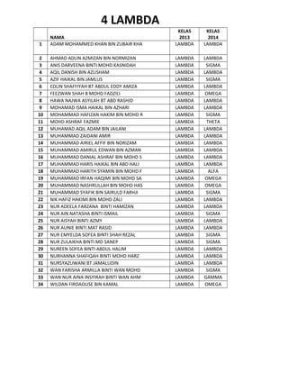 4 LAMBDA
1

NAMA
ADAM MOHAMMED KHAN BIN ZUBAIR KHA

KELAS
2013
LAMBDA

KELAS
2014
LAMBDA

2
3
4
5
6
7
8
9
10
11
12
13
14
15
16
17
18
19
20
21
22
23
24
25
26
27
28
29
30
31
32
33
34

AHMAD ADLIN AZMIZAN BIN NORMIZAN
ANIS DARVEENA BINTI MOHD KASNIDAH
AQIL DANISH BIN AZLISHAM
AZIF HAIKAL BIN JAMLUS
EDLIN SHAFFIYAH BT ABDUL EDDY AMIZA
FEEZWAN SHAH B MOHD FADZILI
HAWA NAJWA ASYILAH BT ABD RASHID
MOHAMAD ISMA HAIKAL BIN AZHARI
MOHAMMAD HAFIZAN HAKIM BIN MOHD R
MOHD ASHRAF FAZMIE
MUHAMAD AQIL ADAM BIN JAILANI
MUHAMMAD ZAIDANI AMIR
MUHAMMAD AIRIEL AFFIF BIN NORIZAM
MUHAMMAD AMIRUL EDWAN BIN AZMAN
MUHAMMAD DANIAL ASHRAF BIN MOHD S
MUHAMMAD HARIS HAIKAL BIN ABD HALI
MUHAMMAD HARITH SYAMIN BIN MOHD F
MUHAMMAD IRFAN HAQIMI BIN MOHD SA
MUHAMMAD NASHRULLAH BIN MOHD HAS
MUHAMMAD SYAFIK BIN SAIRULD FARHJI
NIK HAFIZ HAKIMI BIN MOHD ZALI
NUR ADEELA FARZANA BINTI HAMIZAN
NUR AIN NATASHA BINTI ISMAIL
NUR AISYAH BINTI AZMY
NUR AUNIE BINTI MAT RASID
NUR EMYELDA SOFEA BINTI SHAH REZAL
NUR ZULAIKHA BINTI MD SANEP
NUREEN SOFEA BINTI ABDUL HALIM
NURHANNA SHAFIQAH BINTI MOHD HARZ
NURSYAZUWANI BT JAMALUDIN
WAN FARISHA ARMILLA BINTI WAN MOHD
WAN NUR AINA INSYIRAH BINTI WAN AHM
WILDAN FIRDAOUSE BIN KAMAL

LAMBDA
LAMBDA
LAMBDA
LAMBDA
LAMBDA
LAMBDA
LAMBDA
LAMBDA
LAMBDA
LAMBDA
LAMBDA
LAMBDA
LAMBDA
LAMBDA
LAMBDA
LAMBDA
LAMBDA
LAMBDA
LAMBDA
LAMBDA
LAMBDA
LAMBDA
LAMBDA
LAMBDA
LAMBDA
LAMBDA
LAMBDA
LAMBDA
LAMBDA
LAMBDA
LAMBDA
LAMBDA
LAMBDA

LAMBDA
SIGMA
LAMBDA
SIGMA
LAMBDA
OMEGA
LAMBDA
LAMBDA
SIGMA
THETA
LAMBDA
LAMBDA
LAMBDA
LAMBDA
LAMBDA
LAMBDA
ALFA
OMEGA
OMEGA
SIGMA
LAMBDA
LAMBDA
SIGMA
LAMBDA
LAMBDA
SIGMA
SIGMA
LAMBDA
LAMBDA
LAMBDA
SIGMA
GAMMA
OMEGA

 