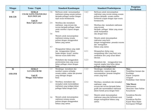 Minggu Tema / Tajuk Standard Kandungan Standard Pembelajaran
Pengisian
Kurikulum
29
8/8-12/8
TEMA 8
CELIK SAINS,TEKNOLOGI
DAN INOVASI
Unit 24
Reka Cipta Lestari
1.6
2.4
3.6
4.3
5.2
Berbicara untuk menyampaikan
maklumat tentang sesuatu perkara
daripada pelbagai sumber dengan
tepat secara bertatasusila.
Membaca dan memahami
maklumat yang tersurat dan
tersirat daripada pelbagai bahan
untuk memberi respons dengan
betul.
Menulis untuk menyampaikan
maklumat tentang sesuatu
perkara dengan menggunakan
bahasa yang santun.
Mengujarkan bahasa yang indah
dan menggunakan bahasa
badan dengan kreatif melalui
lakonan secara didik hibur.
Memahami dan menggunakan
pembentukan kata yang sesuai
dalam pelbagai situasi dengan
betul.
1.6.2
2.4.2
3.6.1
4.3.1
5.2.3
Berbicara untuk menyampaikan
maklumat yang tersirat tentang sesuatu
perkara daripada sesuatu sumber
berbentuk ucapan dengan tepat secara
bertatasusila.
Membaca dan memahami maklumat
yang tersurat
daripada pelbagai bahan yang sesuai
untuk menjanakan
idea dengan betul.
Menulis untuk menyampaikan
maklumat yang betul
dengan menggunakan penanda wacana
dan menegaskan
bahasa yang santun.
Mengujarkan dialog yang
mengandungi diksi yang betul serta
melakukan aksi yang sesuai dalam
lakonan.
Memahami dan menggunakan kata
majmuk rangkai kata bebas dalam
pelbagai situasi dengan betul.
30
15/8-19/8
TEMA 9
SAYANGI BUMI
Unit 25
Minggu Alam Sekitar
1.3
2.5
3.6
Mendengar, memahami dan
memberi respons terhadap
sesuatu arahan, soalan dan pesanan
yang didengar dengan
betul.
Membaca, memahami dan
menaakul untuk memindahkan
maklumat yang terdapat dalam
pelbagai bahan dengan betul.
Menulis untuk menyampaikan
maklumat tentang sesuatu
perkara dengan menggunakan
bahasa yang santun.
1.3.3
2.5.2
3.6.2
Mendengar, memahami dan
memberikan respons dengan
menyampaikan pesanan mengikut
urutan yang betul.
Membaca, memahami dan menaakul
maklumat yang
tersurat dan tersirat daripada bahan
grafik dan memindahkan maklumat
dalam bentuk prosa dengan betul.
Menulis untuk menyampaikan
maklumat yang jelas berbentuk surat
dengan menegaskan bahasa yang
santun.
Ilmu :
Pendidikan Jasmani dan
Kesihatan
Kajian Tempatan
Geografi
Pendidikan Alam Sekitar
Nilai Murni:
Bekerjasama
Mencintai Alam Sekitar
Kesyukuran
Kemahiran Bernilai
Tambah
Kemahiran Berfikir
Kajian Masa Depan
Kecergasan Pelbagai
 
