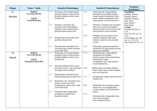Minggu Tema / Tajuk Standard Kandungan Standard Pembelajaran
Pengisian
Kurikulum
Tatabahasa
Imbuhan Akhiran
Imbuhan Apitan
Imbuhan Pinjaman
Kata Nama
Kata Adjektif
Kata Ganda
I Think
Peta Bulatan (BT ms
114)
Peta Alir ( BT ms 115,
123)
Peta Pelbagai Alir ( BT
ms 116, 118, 122)
Peta Pokok( BT ms 117)
31
22/8-26/8
TEMA 9
SAYANGI BUMI
Unit 26
Cintai Bumi Kita
1.7
2.5
3.8
4.1
Berbincang dan mengemukakan
pendapat tentang sesuatu perkara
daripada pelbagai sumber secara
bertatasusila.
Membaca, memahami dan
menaakul untuk memindahkan
maklumat yang terdapat dalam
pelbagai bahan dengan betul.
Mengedit dan memurnikan hasil
penulisan dengan betul.
Menyebut dan memahami unsur
seni dalam lagu melalui nyanyian
secara didik hibur.
1.7.1
2.5.3
3.8.1
4.1.2
Berbincang dan mengemukakan
pandangan dan pendapat tentang
sesuatu perkara berdasarkan bahan
grafik dengan menggunakan ayat
yang gramatis secara bertatasusila.
Membaca, memahami dan menaakul
bahan prosa untuk memindahkan
maklumat dalam bentuk grafik untuk
menyelesaikan sesuatu masalah.
Mengedit dan memurnikan hasil
penulisan daripada aspek ejaan,
imbuhan, tanda baca dan penanda
wacana.
Menyatakan perasaan berdasarkan
melodi dan lirik lagu dalam nyanyian
yang dipersembahkan.
32
29/8-2/9
TEMA 9
SAYANGI BUMI
Unit 27
Selamatkan Bumi Kita
1.7
2.6
3.7
4.4
5.1
Berbincang dan mengemukakan
pendapat tentang sesuatu perkara
daripada pelbagai sumber secara
bertatasusila.
Membaca pelbagai bahan sastera
dan bukan sastera yang sesuai bagi
memupuk minat membaca.
Menghasilkan penulisan kreatif
dalam pelbagai genre dengan betul.
Melafazkan dan memahami puisi
dengan intonasi yang betul
menggunakan bahasa yang indah
secara didik hibur.
Memahami dan menggunakan
golongan kata dengan betul
mengikut konteks.
1.7.2
2.6.2
3.7.1
4.4.2
5.1.4
Berbincang dan mengemukakan
pandangan dan pendapat
tentang sesuatu perkara berdasarkan
bahan grafik dengan
menggunakan ayat yang gramatis
secara bertatasusila.
Membaca dan memahami pelbagai
bahan bukan sastera untuk mengenal
pasti nilai yang baik.
Menghasilkan rangka penulisan kreatif
dengan betul.
Melafazkan dan memahami pantun
empat kerat, serta menghasilkan
sesuatu ciptaan kreatif berdasarkan
pantun.
Memahami dan menggunakan kata
kerja transitif dengan
betul mengikut konteks.
 