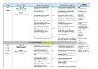 Minggu Tema / Tajuk Standard Kandungan Standard Pembelajaran
Pengisian
Kurikulum
33
5/9-9/9
TEMA 10
PERTANIAN DAN
PENTERNAKAN
Unit 28
Lawatan ke Ekspo Pertanian
3.9
3.3
1.4
4.3
5.3
Menulis ulasan tentang pelbagai
bahan sastera dan bukan sastera
yang didengar, ditonton atau
dibaca dengan betul.
Membina dan menulis perkataan,
frasa dan ayat dengan betul.
Bertutur, berbual dan menyatakan
permintaan tentang sesuatu
perkara daripada pelbagai sumber
dalam situasi formal dan
tidak formal secara bertatasusila.
Mengujarkan bahasa yang indah
dan menggunakan bahasa
badan dengan kreatif melalui
lakonan secara didik hibur.
Memahami dan membina ayat
yang betul dalam pelbagai situasi.
3.9.1
3.3.3
1.4.2
4.3.2
5.3.2
Menulis ulasan berbentuk pandangan
secara berpandu tentang bahan sastera
dan bukan sastera yang didengar,
ditonton dan dibaca menggunakan
bahasa yang gramatis.
Membina dan menulis jawapan
pemahaman berdasarkan soalan yang
bertumpu dan bercapah dengan betul.
Berbual tentang sesuatu perkara dengan
menggunakan
kata panggilan dalam kalangan
masyarakat berdasarkan
sesuatu situasi secara bertatasusila.
Mengujarkan dialog yang
mengandungi bandingan semacam
dengan menggunakan sebutan dan
intonasi yang betul, dan menyatakan
nilai melalui lakonan.
Memahami dan membina ayat
perintah dan ayat seruan menggunakan
tanda baca yang betul dalam pelbagai
situasi dengan betul.
Ilmu :
Kajian Tempatan
Geografi
Kemahiran Hidup
Nilai Murni:
Patriotisme
Hemah Tinggi
Kerajinan
Kesyukuran
Kemahiran Bernilai
Tambah
Kemahiran Berfikir
Kajian Masa Depan
Kecergasan Pelbagai
Kemahiran Belajar Cara
Belajar
Tatabahasa
Ayat Aktif
Ayat Pasif
Kata Nama
Penjodoh Bilangan
I Think
Peta Bulatan (BT
ms129, 137, 138)
Peta Alir ( BT ms 139)
Peta Pelbagai Alir ( BT
ms 135)
Peta Pokok( BT ms 138)
Peta Titi ( BT ms 136)
Peta Buih ( BT ms 134)
Cuti Pertengahan Penggal 2 10/9/2016-18/9/2016
34/35
19/9-23/9
26/9-30/9
*PKSR 3
TEMA 10
PERTANIAN DAN
PENTERNAKAN
Unit 29
Pokok dan Buah-buahan
Tempatan
3.7
2.4
3.6
4.2
Menghasilkan penulisan kreatif
dalam pelbagai genre dengan betul.
Membaca dan memahami
maklumat yang tersurat dan
tersirat daripada pelbagai bahan
untuk memberi respons dengan
betul.
Menulis untuk menyampaikan
maklumat tentang sesuatu
perkara dengan menggunakan
bahasa yang santun.
Mengujarkan bahasa yang indah
dan menggunakan bahasa
badan secara kreatif semasa
3.7.2
2.4.3
3.6.1
4.2.1
Menghasilkan penulisan kreatif jenis
imaginatif berbentuk keperihalan,
autobiografi dan dialog dengan betul.
Membaca dan memahami maklumat
yang tersurat dan
tersirat dengan tepat daripada pelbagai
bahan yang sesuai
untuk membuat penilaian dengan betul.
Menulis untuk menyampaikan
maklumat yang betul
dengan menggunakan penanda wacana
dan menegaskan
bahasa yang santun.
Mengujarkan cerita yang mengandungi
 