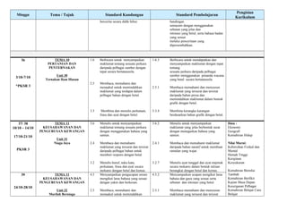 Minggu Tema / Tajuk Standard Kandungan Standard Pembelajaran
Pengisian
Kurikulum
bercerita secara didik hibur. bandingan
semacam dengan menggunakan
sebutan yang jelas dan
intonasi yang betul, serta bahasa badan
yang sesuai
melalui penceritaan yang
dipersembahkan.
36
3/10-7/10
*PKSR 3
TEMA 10
PERTANIAN DAN
PENTERNAKAN
Unit 30
Ternakan Ikan Hiasan
1.6
2.5
3.3
Berbicara untuk menyampaikan
maklumat tentang sesuatu perkara
daripada pelbagai sumber dengan
tepat secara bertatasusila.
Membaca, memahami dan
menaakul untuk memindahkan
maklumat yang terdapat dalam
pelbagai bahan dengan betul.
Membina dan menulis perkataan,
frasa dan ayat dengan betul.
1.6.3
2.5.1
3.3.4
Berbicara untuk mendapatkan dan
menyampaikan maklumat dengan tepat
tentang
sesuatu perkara daripada pelbagai
sumber menggunakan penanda wacana
yang betul secara bertatasusila.
Membaca memahami dan menyusun
maklumat yang tersurat dan tersirat
daripada bahan prosa dan
memindahkan maklumat dalam bentuk
grafik dengan betul.
Membina kerangka karangan
berdasarkan bahan grafik dengan betul.
37/ 38
10/10 – 14/10
17/10-21/10
PKSR 3
TEMA 11
KEUSAHAWANAN DAN
PENGURUSAN KEWANGAN
Unit 31
Niaga Jaya
3.6
2.4
3.2
Menulis untuk menyampaikan
maklumat tentang sesuatu perkara
dengan menggunakan bahasa yang
santun.
Membaca dan memahami
maklumat yang tersurat dan tersirat
daripada pelbagai bahan untuk
memberi respons dengan betul.
Menulis huruf, suku kata,
perkataan, frasa dan ayat secara
mekanis dengan betul dan kemas.
3.6.2
2.4.1
3.2.7
Menulis untuk menyampaikan
maklumat yang jelas berbentuk surat
dengan menegaskan bahasa yang
santun.
Membaca dan memahami maklumat
daripada bahan naratif untuk membuat
ramalan yang wajar.
Menulis ayat tunggal dan ayat majmuk
secara mekanis dalam bentuk tulisan
berangkai dengan betul dan kemas.
Ilmu :
Ekonomi
Geografi
Kemahiran Hidup
Nilai Murni:
Kebersihan Fizikal dan
Mental
Hemah Tinggi
Kerajinan
Kesyukuran
Kemahiran Bernilai
Tambah
Kemahiran Berfikir
Kajian Masa Depan
Kecergasan Pelbagai
Kemahiran Belajar Cara
Belajar
39
24/10-28/10
TEMA 11
KEUSAHAWANAN DAN
PENGURUSAN KEWANGAN
Unit 32
Marilah Berniaga
4.5
2.5
Menyampaikan pengucapan awam
mengikut laras bahasa yang sesuai
dengan yakin dan berkesan.
Membaca, memahami dan
menaakul untuk memindahkan
4.5.2
2.5.1
Menyampaikan ucapan mengikut laras
bahasa dan gaya yang sesuai serta
sebutan dan intonasi yang betul.
Membaca memahami dan menyusun
maklumat yang tersurat dan tersirat
 