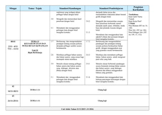Minggu Tema / Tajuk Standard Kandungan Standard Pembelajaran
Pengisian
Kurikulum
3.8
5.1
maklumat yang terdapat dalam
pelbagai bahan dengan betul.
Mengedit dan memurnikan hasil
penulisan dengan betul.
Memahami dan menggunakan
golongan kata dengan betul
mengikut konteks.
3.8.2
5.1.5
daripada bahan prosa dan
memindahkan maklumat dalam bentuk
grafik dengan betul.
Mengedit dan memurnikan sesuatu
hasil penulisan berbentuk naratif
daripada aspek ejaan, imbuhan, tanda
baca dan penanda wacana dengan
betul.
Memahami dan menggunakan kata
adjektif sifatan dan perasaan dengan
betul mengikut konteks.
Tatabahasa
Kata Ganti Nama
Tunjuk
Kata Kerja Pasif
I Think
Peta Bulatan (BT ms 14,
148)
Peta Alir ( BT ms 146)
Peta Pelbagai Alir ( BT
ms 149, 15, 152)
40/41
2/11 - 4/11
7/11 – 11/11
TEMA 11
KEUSAHAWANAN DAN
PENGURUSAN KEWANGAN
Unit 33
Bijak Berbelanja
1.7
2.6
3.9
5.1
Berbincang dan mengemukakan
pendapat tentang sesuatu perkara
daripada pelbagai sumber secara
bertatasusila.
Membaca pelbagai bahan sastera
dan bukan sastera yang sesuai bagi
memupuk minat membaca.
Menulis ulasan tentang pelbagai
bahan sastera dan bukan sastera
yang didengar, ditonton atau
dibaca dengan betul.
Memahami dan menggunakan
golongan kata dengan betul
mengikut konteks.
1.7.2
2.6.2
3.9.1
5.1.6
Berbincang dan mengemukakan
pandangan dan pendapat tentang
sesuatu perkara berdasarkan bahan
grafik dengan menggunakan ayat
yang gramatis secara bertatasusila.
Membaca dan memahami pelbagai
bahan bukan sastera untuk mengenal
pasti nilai yang baik.
Menulis ulasan berbentuk pandangan
secara berpandu tentang bahan sastera
dan bukan sastera yang didengar,
ditonton dan dibaca menggunakan
bahasa yang gramatis.
Memahami dan menggunakan kata
hubung pancangan keterangan dengan
betul mengikut konteks.
42
14/11-18/11
TEMA 1-11 Ulang kaji
43
21/11-25/11 TEMA 1-11 Ulang kaji
Cuti Akhir Tahun 21/11/2015 -3/1/2016
 