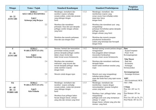 Minggu Tema / Tajuk Standard Kandungan Standard Pembelajaran
Pengisian
Kurikulum
3
18 - 22
JANUARI
TEMA 1
KELUARGA SEJAHTERA
Unit 3
Keluarga yang Berjaya
1.3
2.2
3.3
Mendengar, memahami dan
memberi respons terhadap
sesuatu arahan, soalan dan pesanan
yang didengar dengan
betul.
Membaca dan memahami
perkataan, frasa dan ayat daripada
pelbagai sumber dengan sebutan
yang betul.
Membina dan menulis perkataan,
frasa dan ayat dengan betul.
1.3.2
2.2.3
3.3.3
Mendengar, memahami dan
memberikan respons yang
sesuai secara lisan terhadap soalan
tanpa kata 2anya
dengan betul.
Membaca dan memahami ayat yang
mengandungi
perkataan berimbuhan apitan daripada
pelbagai sumber
dengan sebutan yang betul.
Membina dan menulis jawapan
pemahaman berdasarkan
soalan yang bertumpu dan bercapah
dengan betul.
4
25 – 28
JANUARI
TEMA 2
WARGA PENYAYANG
Unit 4
Sekolah Penyayang
1.4
2.4
3.4
Bertutur, berbual dan menyatakan
permintaan tentang sesuatu
perkara daripada pelbagai sumber
dalam situasi formal dan
tidak formal secara bertatasusila.
Membaca dan memahami
maklumat yang tersurat dan
tersirat daripada pelbagai bahan
untuk memberi respons
dengan betul.
Menulis imlak dengan tepat.
1.4.2
2.4.1
3.4.2
Berbual tentang sesuatu perkara dengan
menggunakan
kata panggilan dalam kalangan
masyarakat berdasarkan
sesuatu situasi secara bertatasusila.
Membaca dan memahami maklumat
daripada bahan
naratif untuk membuat ramalan yang
wajar.
Menulis ayat yang mengandungi
imbuhan apitan dengan
ejaan dan tanda baca yang tepat secara
imlak.
Ilmu
- KajianTempatan
- Pend. Sivik
Kewarganegaraan
Nilai Murni
- Baik hati
- Kerjasama
- Semangat
bermasyarakat
Kewarganegaraan
- Semangat Kekitaan
KBT
- KB, Kontekstual, BCB,
TKP, TMK
I Think
Peta Alir ( BT ms 19,
21)
Peta Bulatan ( BT ms
20)
Peta Titi ( BT ms 26, 27)
Peta Pokok ( BT ms 23)
5/6
01 – 05
08 - 12
FEBRUARI
TEMA 2
WARGA PENYAYANG
Unit 5
Kita Prihatin
1.3
2.3
Mendengar, memahami dan
memberi respons terhadap
sesuatu arahan, soalan dan pesanan
yang didengar dengan
betul.
Membaca kuat pelbagai bahan
bacaan dengan lancar, sebutan
yang jelas dan intonasi yang betul.
1.3.3
2.3.1
Mendengar, memahami dan
memberikan respons dengan
menyampaikan pesanan mengikut
urutan yang betul.
Membaca kuat pelbagai bahan yang
mengandungi
pelbagai jenis ayat yang mempunyai
sebutan ”e” pepet
dengan lancar, sebutan yang jelas dan
intonasi yang betul.
 
