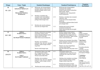 Minggu Tema / Tajuk Standard Kandungan Standard Pembelajaran
Pengisian
Kurikulum
18
9/5 - 13/5
TEMA 5
SEMANGAT KEKITAAN
Unit 15
Bekerjasama Membawa
Kemakmuran
1.7
2.5
3.3
Berbincang dan mengemukakan
pendapat tentang sesuatu perkara
daripada pelbagai sumber secara
bertatasusila.
Membaca, memahami dan
menaakul untuk memindahkan
maklumat yang terdapat dalam
pelbagai bahan dengan betul.
Membina dan menulis perkataan,
frasa dan ayat dengan betul.
1.7.2
2.5.2
3.3.3
Berbincang dan mengemukakan
pandangan dan pendapat
tentang sesuatu perkara berdasarkan
bahan grafik dengan
menggunakan ayat yang gramatis
secara bertatasusila.
Membaca, memahami dan menaakul
maklumat yang
tersurat dan tersirat daripada bahan
grafik dan
memindahkan maklumat dalam bentuk
prosa dengan betul.
Membina dan menulis jawapan
pemahaman berdasarkan
soalan yang bertumpu dan bercapah
dengan betul.
19
16/5 - 20/5
TEMA 6
WARISAN KITA
Unit 16
Alat Muzik Warisan Tradisional
Bertutur, berbual dan menyatakan
permintaan tentang sesuatu
perkara daripada pelbagai sumber
dalam situasi formal dan
tidak formal secara bertatasusila.
Membaca dan memahami
perkataan, frasa dan ayat daripada
pelbagai sumber dengan sebutan
yang betul.
Menulis imlak dengan tepat.
1.4.1
2.2.2
3.4.2
Bertutur tentang sesuatu perkara
daripada pelbagai sumber dengan
menggunakan ayat tunggal dan ayat
majmuk yang gramatis dalam sesuatu
situasi secara bertatasusila.
Membaca dan memahami frasa dalam
petikan daripada sesuatu bahan bacaan
dengan sebutan yang betul.
Menulis ayat yang mengandungi
imbuhan apitan dengan
ejaan dan tanda baca yang tepat secara
imlak.
Ilmu :
Kajian Tempatan
Pendidikan Sivik dan
Kewarganegaraan
Sejarah
Nilai Murni:
Hemah Tinggi
Kerajinan
Kesyukuran
Kemahiran Bernilai
Tambah
Kemahiran Berfikir
Kajian Masa Depan
Kecergasan Pelbagai
Tatabahasa
Kata Ganda
Kata Majmuk
I Think
Peta Titi ( BT ms 82)
Peta Bulatan ( BT ms
77, 83)
Peta Alir ( BT ms79, 81)
20
23/5-27/5
TEMA 6
WARISAN KITA
Unit 17
Kraf Tangan Tradisional
4.3
2.2
3.3
Mengujarkan bahasa yang indah
dan menggunakan bahasa
badan dengan kreatif melalui
lakonan secara didik hibur.
Membaca dan memahami
perkataan, frasa dan ayat daripada
pelbagai sumber dengan sebutan
yang betul.
Membina dan menulis perkataan,
4.3.1
2.2.3
3.3.3
Mengujarkan dialog yang
mengandungi diksi yang betul serta
melakukan aksi yang sesuai dalam
lakonan.
Membaca dan memahami ayat dalam
petikan daripada pelbagai sumber
dengan sebutan yang betul.
Membina dan menulis jawapan
pemahaman berdasarkan soalan yang
bertumpu dan bercapah dengan betul.
 