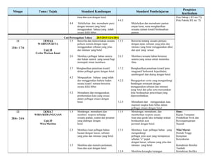 Minggu Tema / Tajuk Standard Kandungan Standard Pembelajaran
Pengisian
Kurikulum
4.4
frasa dan ayat dengan betul.
Melafazkan dan memahami puisi
dengan intonasi yang betul
menggunakan bahasa yang indah
secara didik hibur.
4.4.2
Melafazkan dan memahami pantun
empat kerat, serta menghasilkan
sesuatu ciptaan kreatif berdasarkan
pantun.
Peta Dakap ( BT ms 72)
Peta Pokok( BT ms 75)
Cuti Pertengahan Tahun 28/5/2015-12/6/2016
21
13/6 - 17/6
TEMA 6
WARISAN KITA
Unit 18
Cerita Warisan Kami
1.5
2.6
3.7
4.2
5.2
Bercerita dan menceritakan sesuatu
perkara semula dengan tepat
menggunakan sebutan yang jelas
dan intonasi yang betul.
Membaca pelbagai bahan sastera
dan bukan sastera yang sesuai bagi
memupuk minat membaca.
Menghasilkan penulisan kreatif
dalam pelbagai genre dengan betul.
Mengujarkan bahasa yang indah
dan menggunakan bahasa badan
secara kreatif semasa bercerita
secara didik hibur.
Memahami dan menggunakan
pembentukan kata yang sesuai
dalam pelbagai situasi dengan
betul.
1.5.1
2.6.1
3.7.2
4.2.2
5.2.3
Bercerita tentang sesuatu perkara
dengan tepat, sebutan yang jelas dan
intonasi yang betul menggunakan diksi
dan ayat yang sesuai.
Membaca sesuatu bahan berunsur
sastera yang sesuai untuk meneroka
ilmu.
Menghasilkan penulisan kreatif jenis
imaginatif berbentuk keperihalan,
autobiografi dan dialog dengan betul.
Mengujarkan cerita yang mengandungi
bandingan semacam dengan
menggunakan sebutan dan intonasi
yang betul dan jelas serta menyatakan
nilai berdasarkan penceritaan yang
dipersembahkan.
Memahami dan menggunakan kata
majmuk rangkai kata bebas dalam
pelbagai situasi dengan betul.
22
20/6 - 24/6
TEMA 7
WIRA KEBANGGAAN
Unit 19
Wira Maritim
1.3
2.3
3.3
Mendengar, memahami dan
memberi respons terhadap
sesuatu arahan, soalan dan pesanan
yang didengar dengan
betul.
Membaca kuat pelbagai bahan
bacaan dengan lancar, sebutan
yang jelas dan intonasi yang betul.
Membina dan menulis perkataan,
frasa dan ayat dengan betul.
1.3.1
2.3.1
3.3.4
Mendengar, memahami, dan
memberikan respons secara
lisan atau gerak laku terhadap arahan
berdasarkan ayat
perintah dengan betul.
Membaca kuat pelbagai bahan yang
mengandungi
pelbagai jenis ayat yang mempunyai
sebutan ”e” pepet
dengan lancar, sebutan yang jelas dan
intonasi yang betul.
Membina kerangka karangan
Ilmu :
Kajian Tempatan
Pendidikan Sivik dan
Kewarganegaraan
Sejarah
Nilai Murni:
Hemah Tinggi
Kerajinan
Kesyukuran
Kemahiran Bernilai
Tambah
Kemahiran Berfikir
 