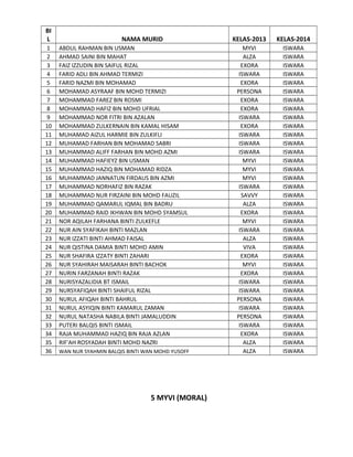 BI
L
1
2
3
4
5
6
7
8
9
10
11
12
13
14
15
16
17
18
19
20
21
22
23
24
25
26
27
28
29
30
31
32
33
34
35
36

NAMA MURID
ABDUL RAHMAN BIN USMAN
AHMAD SAINI BIN MAHAT
FAIZ IZZUDIN BIN SAIFUL RIZAL
FARID ADLI BIN AHMAD TERMIZI
FARID NAZMI BIN MOHAMAD
MOHAMAD ASYRAAF BIN MOHD TERMIZI
MOHAMMAD FAREZ BIN ROSMI
MOHAMMAD HAFIZ BIN MOHD UFRIAL
MOHAMMAD NOR FITRI BIN AZALAN
MOHAMMAD ZULKERNAIN BIN KAMAL HISAM
MUHAMAD AIZUL HARMIE BIN ZULKIFLI
MUHAMAD FARHAN BIN MOHAMAD SABRI
MUHAMMAD ALIFF FARHAN BIN MOHD AZMI
MUHAMMAD HAFIEYZ BIN USMAN
MUHAMMAD HAZIQ BIN MOHAMAD RIDZA
MUHAMMAD JANNATUN FIRDAUS BIN AZMI
MUHAMMAD NORHAFIZ BIN RAZAK
MUHAMMAD NUR FIRZAINI BIN MOHD FAUZIL
MUHAMMAD QAMARUL IQMAL BIN BADRU
MUHAMMAD RAID IKHWAN BIN MOHD SYAMSUL
NOR AQILAH FARHANA BINTI ZULKEFLE
NUR AIN SYAFIKAH BINTI MAZLAN
NUR IZZATI BINTI AHMAD FAISAL
NUR QISTINA DAMIA BINTI MOHD AMIN
NUR SHAFIRA IZZATY BINTI ZAHARI
NUR SYAHIRAH MAISARAH BINTI BACHOK
NURIN FARZANAH BINTI RAZAK
NURISYAZALIDIA BT ISMAIL
NURSYAFIQAH BINTI SHAIFUL RIZAL
NURUL AFIQAH BINTI BAHRUL
NURUL ASYIQIN BINTI KAMARUL ZAMAN
NURUL NATASHA NABILA BINTI JAMALUDDIN
PUTERI BALQIS BINTI ISMAIL
RAJA MUHAMMAD HAZIQ BIN RAJA AZLAN
RIF'AH ROSYADAH BINTI MOHD NAZRI
WAN NUR SYAHMIN BALQIS BINTI WAN MOHD YUSOFF

5 MYVI (MORAL)

KELAS-2013

KELAS-2014

MYVI
ALZA
EXORA
ISWARA
EXORA
PERSONA
EXORA
EXORA
ISWARA
EXORA
ISWARA
ISWARA
ISWARA
MYVI
MYVI
MYVI
ISWARA
SAVVY
ALZA
EXORA
MYVI
ISWARA
ALZA
VIVA
EXORA
MYVI
EXORA
ISWARA
ISWARA
PERSONA
ISWARA
PERSONA
ISWARA
EXORA
ALZA
ALZA

ISWARA
ISWARA
ISWARA
ISWARA
ISWARA
ISWARA
ISWARA
ISWARA
ISWARA
ISWARA
ISWARA
ISWARA
ISWARA
ISWARA
ISWARA
ISWARA
ISWARA
ISWARA
ISWARA
ISWARA
ISWARA
ISWARA
ISWARA
ISWARA
ISWARA
ISWARA
ISWARA
ISWARA
ISWARA
ISWARA
ISWARA
ISWARA
ISWARA
ISWARA
ISWARA
ISWARA

 