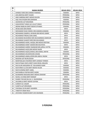 BI
L
1
2
3
4
5
6
7
8
9
10
11
12
13
14
15
16
17
18
19
20
21
22
23
24
25
26
27
28
29
30
31
32
33
34
35
36

NAMA MURID
AHMAD FARIS BIN AHMAD FAWWAZ
AIN ANEESSA BINTI SHAIDI
ANIS SABRINA BINTI MOHD KHUZAI
AQIL MUSTAQIM BIN ZARIMAN
ASHWHINI A/P KRISHNAN
HASHVEERJIT SINGH A/L KULJIT SINGH
IRDINA NABILAH BINTI MOHD EFFANDI
IRFAN AKID BIN ERWIN
MOHAMAD SHAH DANIEL BIN KAMARULZAMAN
MOHAMAD ZAMIRUL IKHWAN BIN MOHD ZAMRI
MUHAMAD FIRDAUS BIN JAMIL
MUHAMAD MUKHREEZ BIN MUHAMMAD ZAMHURI
MUHAMAD SHAKIR FARIZ BIN MUHAMAD
MUHAMMAD HAIRIL HAIQAL BIN MOHD ROSTAM
MUHAMMAD HANIF HAKIMI BIN MUSTAFA
MUHAMMAD HARRIZ ISKANDAR BIN AZRUL FATTRI
MUHAMMAD HAZIQ BIN MOHD NAZRI
MUHAMMAD HAZIQ DANIAL BIN KAMAL ARIFIN
MUHAMMAD IZZUDDIN BIN JOHAN
MUHAMMAD JAMALUDDIN BIN ABDUL RAZAK
NAVENA A/P MURUGAIAH
NOOR BALQIS SYAHIRAH BINTI AHMAD TERMIZI
NUR ATIQAH IDAYU BINTI SHAH REZAL MALKIN
NUR AUNI MAISARAH BT. MUHAMAD KAMI
NUR ERNIE ELLYZA BINTI MOHD HELMI
NUR HUSNINA BINTI JAMIL
NUR NABILA SYAFIKA BINTI HASNI
NURAMIRA MAISARA BINTI MOHD ZAWAWI
NURUL ELIYANA BINTI MANAP
RUBEN THEVAR RAJ A/L V. RAJENDRAN
SALSABILLA BINTI MOHD SUPIAN
SUBASH A/L SAGAR
SUMITA A/P KRISHNAN
SYAFIRAH IZLYN BINTI SAHAROL
TIMOTHY ANAK MILA
ZEISYARA YASMEEN BINTI ZEIS RAHMAN

5 PERSONA

KELAS-2013

KELAS-2014

ISWARA
PERSONA
PERSONA
ISWARA
PERSONA
PERSONA
ISWARA
MYVI
ISWARA
MYVI
MYVI
MYVI
MYVI
ISWARA
MYVI
ISWARA
MYVI
ISWARA
PERSONA
MYVI
PERSONA
MYVI
MYVI
ISWARA
ISWARA
ISWARA
ISWARA
PERSONA
MYVI
PERSONA
MYVI
PERSONA
PERSONA
PERSONA
PERSONA
PERSONA

MYVI
MYVI
MYVI
MYVI
MYVI
MYVI
MYVI
MYVI
MYVI
MYVI
MYVI
MYVI
MYVI
MYVI
MYVI
MYVI
MYVI
MYVI
MYVI
MYVI
MYVI
MYVI
MYVI
MYVI
MYVI
MYVI
MYVI
MYVI
MYVI
MYVI
MYVI
MYVI
MYVI
MYVI
MYVI
MYVI

 