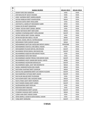BI
L
1
2
3
4
5
6
7
8
9
10
11
12
13
14
15
16
17
18
19
20
21
22
23
24
25
26
27
28
29
30
31
32
33
34
35
36
37
38
39

NAMA MURID

KELAS-2013

ADAM FARIS BIN HAMIZAN
AIN NASUHA BT AZLEE HISHAM
AINA' HAZIMAH BINTI SAMSULBAHRI
AISYAH NABILAH BINTI KHAIRUDDIN
ARLEEDA SOFEA BINTI ROSLIZAM
ASSYIDATUL AMIRA BT MOHAMED SABRI
DANIA IDLYN BINTI RAMDZAN
FARAH 'AISYAH BINTI ZAINAL ABIDIN
FARAH NATASHA BINTI NOR AZMI
HAZIRAH SYAZWANA BINTI HERULNIZAM
INTAN FARIDA BINTI ZAINAL ABIDIN
IRFAN MUQRI BIN ABDUL HALIM
KU AIDIL HAIKAL BIN KU HAYROLNIZAM
MOHAMAD FIKRI B.MOHD SAHAR
MOHAMMAD QAYYUM HAZIQ BIN MOHD JAMALI
MOHAMMAD SHAFIZUL BIN ABDUL RAZAK
MOHAMMED RUZAIN MIFZAL BIN ROSAN
MUHAMAD IRFAN MIKAIL BIN RADZUAN
MUHAMMAD AQASYAH BIN MOHD FAIZAL
MUHAMMAD HAFIZ BIN ROSDI
MUHAMMAD HAKIMI FIRDAUS BIN MOHD ZAINI
MUHAMMAD HASIF AIMAN BIN NURUL HAFIZI
MUHAMMAD HAZIM BIN MOHAZLIN
MUHAMMAD IQBAL IZZAT BIN NOORAFIZI
NAQIU AMMARSYAZRAI BIN ZAMRI
NUR AINA SHAFINAZ BINTI SAHRUNI
NUR ALYAA QAMARINA BINTI CHE MOHD HUZAIRI
NUR AMEERAH FATIHAH BINTI ZAHID
NUR AUNI BALQIS BINTI RUSHDAN
NUR AZWIN BINTI ABU HASSAN SAARI
NUR LIYANA IZZATI BINTI NORDIN
NUR YASMIN DAMIA BINTI ANNIS
NURSHAKIRAH BINTI ROSLAN
ROSYADA BINTI MAHADI
SITI NORHAMIZAH BINTI AZHAN
SYAMIMI FAQIHAH BINTI HARUN
UZMA HANI BINTI MOHD ZAIMI
WAN AMIRUL ADAM B WAN KAMAL SHAHR
YANA BINTI NORAZMI

5 WAJA

KELAS-2014

VIVA
VIVA
VIVA
WAJA
VIVA
MYVI
WIRA
VIVA
WAJA
SAVVY
VIVA
WIRA
SAVVY
WAJA
PERSONA
VIVA
SAVVY
SAVVY
VIVA
VIVA
SAVVY
WIRA
SAVVY
WAJA
WAJA
WAJA
SAVVY
SAVVY
VIVA
WAJA
SAVVY
SAVVY
VIVA
VIVA
SAVVY
WAJA
VIVA
VIVA
SAVVY

VIVA
VIVA
VIVA
VIVA
VIVA
VIVA
VIVA
VIVA
VIVA
VIVA
VIVA
VIVA
VIVA
VIVA
VIVA
VIVA
VIVA
VIVA
VIVA
VIVA
VIVA
VIVA
VIVA
VIVA
VIVA
VIVA
VIVA
VIVA
VIVA
VIVA
VIVA
VIVA
VIVA
VIVA
VIVA
VIVA
VIVA
VIVA
VIVA

 