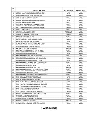 BI
L
1
2
3
4
5
6
7
8
9
10
11
12
13
14
15
16
17
18
19
20
21
22
23
24
25
26
27
28
29
30
31
32
33
34
35
36
37
38
39

NAMA MURID
ABDUL HARITH DANISH BIN ABDUL EDDY
ADRIANNA NUR'AQILAH BINTI AZMI
AFIF RAFIQ BIN SAIFUL KHAIRI
AHMAD ADAM BIN MOHAMMAD RODZI
AINA ILYANI BINTI BIJASARI
AINA NUR AISYA BINTI AHMAD NAZREE
ALEEYA MAISARAH BINTI ABDUL HALIM
ALYSSA BINTI EZRAL
AMINUL AIMAN BIN HARIS
DAMIA IZORA BINTI RADZUAN
FAREED HARIRIE SUHAILI
FATIN NABILAH BINTI AHMAD FAIZAL
FATIN YASMIN BINTI ROSDIMAN
HARISH HAIKAL BIN MUHAMMAD LATIFI
IZZATUL AIN BINTI MOHD HAZIAN
MAIZA NAJWA BINTI ARBAINI
MOHAMAD ADZIM ADHA BIN M. ROSLI
MOHAMAD HAZIM BIN RAZALI
MOHAMMAD FARIS BIN BAHARUDIN
MUHAMMAD AFIQ AKMAL BIN SHAHROM
MUHAMMAD AFIQ BIN HASBULLAH
MUHAMMAD AZRI AKID BIN MOHD YUSOF
MUHAMMAD AZRI BIN AZNI
MUHAMMAD IZZUDDIN BIN ZAIDI
MUHAMMAD KHAIRUL SUFFIAN BIN HASSAN
MUHAMMAD YAZID BIN ZAIDI
MUHAMMAD ZAFFRINIZAM BIN M.NORIZAM
NUR AIRIANA FITRI BINTI HAMSAH
NUR ALEEYA NAJWA BINTI NAZRI
NUR ALIAH MYSARA BINTI YUSNIZAM
NUR FARIDAH HUSNA BINTI AIROL ANIZAM
NUR FATIHA SAKINAH BINTI MOHD RASHI
NUR SYARANISA BINTI ZAIDINAR
NUR YASMIN YUSRINA BINTI SYAHRIL
NURDARWISYAH BINTI MUHAMMAD FAIZ
NUREEN ALEEYA BINTI ZULKIFLI
NURIN IRDINA HFIY BINTI MUHAIMI
NURUL ANIS BINTI PK ADEK
UMMU DINA HANNAH BINTI ZULKARNIN

5 WIRA (MORAL)

KELAS-2013

KELAS-2014

VIVA
SAVVY
WIRA
VIVA
WIRA
WIRA
WAJA
WIRA
PERSONA
WAJA
WAJA
WAJA
VIVA
WIRA
WAJA
SAVVY
WAJA
VIVA
WIRA
WIRA
VIVA
WAJA
VIVA
SAVVY
WAJA
SAVVY
WAJA
VIVA
WIRA
VIVA
WIRA
WAJA
WIRA
WAJA
WAJA
WAJA
WIRA
SAVVY
WIRA

WAJA
WAJA
WAJA
WAJA
WAJA
WAJA
WAJA
WAJA
WAJA
WAJA
WAJA
WAJA
WAJA
WAJA
WAJA
WAJA
WAJA
WAJA
WAJA
WAJA
WAJA
WAJA
WAJA
WAJA
WAJA
WAJA
WAJA
WAJA
WAJA
WAJA
WAJA
WAJA
WAJA
WAJA
WAJA
WAJA
WAJA
WAJA
WAJA

 