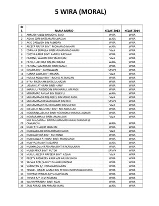 5 WIRA (MORAL)
BI
L
1
2
3
4
5
6
7
8
9
10
11
12
13
14
15
16
17
18
19
20
21
22
23
24
25
26
27
28
29
30
31
32
33
34
35
36
37
38
39

NAMA MURID
AHMAD HAZIQ BIN MOHD SAIDI
AIDINI SOFI BINTI AMAR UBADAH
AKID DARWISH BIN RASHDAN
ALEEYA NAFISA BINTI MOHAMAD NAHAR
EDRIANA ERMILLA BINTI MUHAMMAD HARRI
ELISSYA FADIA BINTI AMIRUL RAZWAN
FARIZNIL SYAHMI BIN ESMALIZAM
FATHUL AKHBAR BIN ABU BAKAR
FATIMAH AZZAHRAH BINTI RAZALI
GHAZIA BINTI GURNAWAN
HANNA ZALIA BINTI HASNAL
HUSNA AQILAH BINTI MOHD AFZANIZAN
IFFAH FIRZANAH BINTI ZULHAZMI
JASMINE ATHIRAH BINTI HANIF
KHAIRUL FARIZUDDIN BIN KHAIRUL AFFANDI
MOHAMAD ANUAR BIN ZULKIFLI
MUHAMMAD FAIQ AQEEL BIN MOHD FADIL
MUHAMMAD IRSYAD ILHAM BIN REKI
MUHAMMAD SYAHIR HAZIMI BIN SHA'ARI
NIK ADLIN NADZIRAH BINTI NIK ABDULLAH
NOORAINA ADLINA BINTI NOORISMA KHAIRUL AQMAR
NORFARAHANA BINTI JAMALUDIN
NUR ALIA SAFIRAH BINTI MUHAMMAD HAIKAL ISKANDAR @
CANRANOVI

NUR FATIHAH BT IBRAHIM
NUR NABILAH BINTI AHMAD HAIDIR
NUR NADHIRA BINTI SUTRISNO
NUR NAJWA ATHIRAH BINTI MOHD ZAIDI
NUR YASIRA BINTI AZAHAR
NURKHADIJAH FARHANA BINTI FAKARULNAIN
NURSYAFIKA BINTI PUTEH
NURUL ALEEYA NAFEESA BINTI AZLAN
PREETY ARSHREEN KAUR A/P ARJUN SINGH
SAFWA AZALEA BINTI SHAHRULINIZAM
SHARVEEN A/L KOPALAKISHANAN
TENGKU HAIKAL AIMAN BIN TENGKU NORSYAWALLUDIN
THEVANEESWARI A/P SUGAVELLAN
THIVYA A/P DEVENDARAN
WAFIN WARDAH BINTI RIZAL
ZAID ARRAZI BIN AHMAD KAMIL

KELAS-2013

KELAS-2014

WIRA
WAJA
WIRA
WAJA
VIVA
WIRA
VIVA
WAJA
WIRA
SAVVY
VIVA
WIRA
WIRA
WIRA
WIRA
WAJA
VIVA
SAVVY
VIVA
WIRA
WIRA
VIVA

WIRA
WIRA
WIRA
WIRA
WIRA
WIRA
WIRA
WIRA
WIRA
WIRA
WIRA
WIRA
WIRA
WIRA
WIRA
WIRA
WIRA
WIRA
WIRA
WIRA
WIRA
WIRA

WAJA
WIRA
VIVA
WIRA
WIRA
WAJA
WIRA
SAVVY
VIVA
WIRA
WIRA
WIRA
WIRA
WIRA
WIRA
WIRA
WAJA

WIRA
WIRA
WIRA
WIRA
WIRA
WIRA
WIRA
WIRA
WIRA
WIRA
WIRA
WIRA
WIRA
WIRA
WIRA
WIRA
WIRA

 
