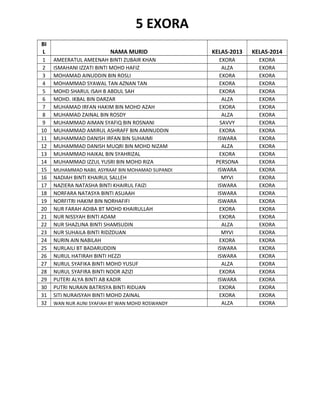 5 EXORA
BI
L
1
2
3
4
5
6
7
8
9
10
11
12
13
14
15
16
17
18
19
20
21
22
23
24
25
26
27
28
29
30
31
32

NAMA MURID
AMEERATUL AMEENAH BINTI ZUBAIR KHAN
ISMAHANI IZZATI BINTI MOHD HAFIZ
MOHAMAD AINUDDIN BIN ROSLI
MOHAMMAD SYAWAL TAN AZNAN TAN
MOHD SHARUL ISAH B ABDUL SAH
MOHD. IKBAL BIN DARZAR
MUHAMAD IRFAN HAKIM BIN MOHD AZAH
MUHAMAD ZAINAL BIN ROSDY
MUHAMMAD AIMAN SYAFIQ BIN ROSNANI
MUHAMMAD AMIRUL ASHRAFF BIN AMINUDDIN
MUHAMMAD DANISH IRFAN BIN SUHAIMI
MUHAMMAD DANISH MUQRI BIN MOHD NIZAM
MUHAMMAD HAIKAL BIN SYAHRIZAL
MUHAMMAD IZZUL YUSRI BIN MOHD RIZA
MUHAMMAD NABIL ASYRAAF BIN MOHAMAD SUPANDI

NADIAH BINTI KHAIRUL SALLEH
NAZIERA NATASHA BINTI KHAIRUL FAIZI
NORFARA NATASYA BINTI ASUAAH
NORFITRI HAKIM BIN NORHAFIFI
NUR FARAH ADIBA BT MOHD KHAIRULLAH
NUR NISSYAH BINTI ADAM
NUR SHAZLINA BINTI SHAMSUDIN
NUR SUHAILA BINTI RIDZDUAN
NURIN AIN NABILAH
NURLAILI BT BADARUDDIN
NURUL HATIRAH BINTI HEZZI
NURUL SYAFIKA BINTI MOHD YUSUF
NURUL SYAFIRA BINTI NOOR AZIZI
PUTERI ALYA BINTI AB KADIR
PUTRI NURAIN BATRISYA BINTI RIDUAN
SITI NURAISYAH BINTI MOHD ZAINAL
WAN NUR AUNI SYAFIAH BT WAN MOHD ROSWANDY

KELAS-2013

KELAS-2014

EXORA
ALZA
EXORA
EXORA
EXORA
ALZA
EXORA
ALZA
SAVVY
EXORA
ISWARA
ALZA
EXORA
PERSONA
ISWARA
MYVI
ISWARA
ISWARA
ISWARA
EXORA
EXORA
ALZA
MYVI
EXORA
ISWARA
ISWARA
ALZA
EXORA
ISWARA
EXORA
EXORA
ALZA

EXORA
EXORA
EXORA
EXORA
EXORA
EXORA
EXORA
EXORA
EXORA
EXORA
EXORA
EXORA
EXORA
EXORA
EXORA
EXORA
EXORA
EXORA
EXORA
EXORA
EXORA
EXORA
EXORA
EXORA
EXORA
EXORA
EXORA
EXORA
EXORA
EXORA
EXORA
EXORA

 