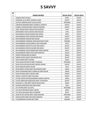 5 SAVVY
BI
L
1
2
3
4
5
6
7
8
9
10
11
12
13
14
15
16
17
18
19
20
21
22
23
24
25
26
27
28
29
30
31
32
33
34
35
36

NAMA MURID
ADIBAH BINTI RAZALI
ADRIANA ALYA BINTI AHMAD FAJAR
ALYSHA AMEERA BINTI SALLEHUDIN
DANISHA BADRINA BINTI SYAMSUL HIDAYAT
HANIEZ SHAZAHIN BINTI MOHD SHARIZAL
ISRA' IRDINA BINTI MOHD KHIR RUDDIN
MOHAMAD HAFIQ HAFIEZI BIN ROSLAN
MUHAMAD HAZIQ IKHWAN BIN UZAIRI
MUHAMMAD AFIQ SYAHMI BIN ZAINAL
MUHAMMAD ANWAR BIN SAHAD
MUHAMMAD HANNAN HAZIQ BIN NOR HISAM
MUHAMMAD HAZIQ AMIRUL BIN FAZRIAIMI
MUHAMMAD HIDAYATULLAH BIN SAZALI
MUHAMMAD IRSYAD MUQRI BIN MAZLI
MUHAMMAD ZA'IM IMRAN BIN HAIRULNIZAM
MUHAMMAD ZARIQ HAFIZ BIN ZAMZURI
NOOR FARHAN BIN SELAMAT
NOOR HAZIQ SHAZLY BIN NOOR AZLY
NUR AFRINA BINTI AZHAN
NUR AINAA BATRISYIA BINTI OSMENA
NUR AYUNI NATASHA BINTI MOHD IDHAM
NUR FAQIHAH BINTI HELMY
NUR NAIMI LIYANA BINTI MUHAMAD AZMI
NUR SYAZWINNA BINTI AZMAN @ ABD HALIM
NUR ZAHIRAH BINTI MOHD ZAIRI
NURUL HIDAYATI BINTI MULIADI
PUTRA ZAIFRI BIN MOHAMMAD KAMAL ARIFFIN
PUTRI ADRIEANA NADHIERA BINTI SUHAIZAM
RAUDATUL I'LMI BINTI MOHD RASULZUKI
SHAHMI AMSYARIE BIN ZIRIHAKIMI
SITI DYANA BINTI ZULKIFLI
SITI NUR ARFAMISA BINTI ARFAN
SITI NUR HASLINAH BINTI HERMAN
WAN PUTRI SAFIRA BINTI WAN HASAIMI
WAN ZAHAR ZARIF BIN WAN ZAWAWI
ZULQARNAIN SYAHMI BIN TEBRI

KELAS-2013

KELAS-2014

MYVI
SAVVY
PERSONA
SAVVY
SAVVY
VIVA
VIVA
MYVI
SAVVY
SAVVY
ISWARA
MYVI
SAVVY
SAVVY
MYVI
SAVVY
WAJA
SAVVY
WAJA
PERSONA
SAVVY
VIVA
WAJA
WAJA
SAVVY
SAVVY
WIRA
SAVVY
WAJA
VIVA
PERSONA
WAJA
MYVI
PERSONA
SAVVY
ISWARA

SAVVY
SAVVY
SAVVY
SAVVY
SAVVY
SAVVY
SAVVY
SAVVY
SAVVY
SAVVY
SAVVY
SAVVY
SAVVY
SAVVY
SAVVY
SAVVY
SAVVY
SAVVY
SAVVY
SAVVY
SAVVY
SAVVY
SAVVY
SAVVY
SAVVY
SAVVY
SAVVY
SAVVY
SAVVY
SAVVY
SAVVY
SAVVY
SAVVY
SAVVY
SAVVY
SAVVY

 