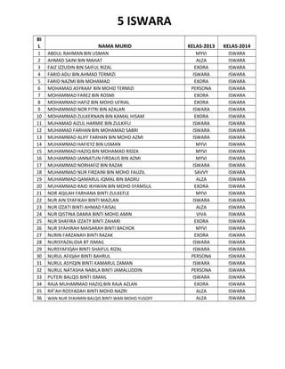 5 ISWARA
BI
L
1
2
3
4
5
6
7
8
9
10
11
12
13
14
15
16
17
18
19
20
21
22
23
24
25
26
27
28
29
30
31
32
33
34
35
36

NAMA MURID
ABDUL RAHMAN BIN USMAN
AHMAD SAINI BIN MAHAT
FAIZ IZZUDIN BIN SAIFUL RIZAL
FARID ADLI BIN AHMAD TERMIZI
FARID NAZMI BIN MOHAMAD
MOHAMAD ASYRAAF BIN MOHD TERMIZI
MOHAMMAD FAREZ BIN ROSMI
MOHAMMAD HAFIZ BIN MOHD UFRIAL
MOHAMMAD NOR FITRI BIN AZALAN
MOHAMMAD ZULKERNAIN BIN KAMAL HISAM
MUHAMAD AIZUL HARMIE BIN ZULKIFLI
MUHAMAD FARHAN BIN MOHAMAD SABRI
MUHAMMAD ALIFF FARHAN BIN MOHD AZMI
MUHAMMAD HAFIEYZ BIN USMAN
MUHAMMAD HAZIQ BIN MOHAMAD RIDZA
MUHAMMAD JANNATUN FIRDAUS BIN AZMI
MUHAMMAD NORHAFIZ BIN RAZAK
MUHAMMAD NUR FIRZAINI BIN MOHD FAUZIL
MUHAMMAD QAMARUL IQMAL BIN BADRU
MUHAMMAD RAID IKHWAN BIN MOHD SYAMSUL
NOR AQILAH FARHANA BINTI ZULKEFLE
NUR AIN SYAFIKAH BINTI MAZLAN
NUR IZZATI BINTI AHMAD FAISAL
NUR QISTINA DAMIA BINTI MOHD AMIN
NUR SHAFIRA IZZATY BINTI ZAHARI
NUR SYAHIRAH MAISARAH BINTI BACHOK
NURIN FARZANAH BINTI RAZAK
NURISYAZALIDIA BT ISMAIL
NURSYAFIQAH BINTI SHAIFUL RIZAL
NURUL AFIQAH BINTI BAHRUL
NURUL ASYIQIN BINTI KAMARUL ZAMAN
NURUL NATASHA NABILA BINTI JAMALUDDIN
PUTERI BALQIS BINTI ISMAIL
RAJA MUHAMMAD HAZIQ BIN RAJA AZLAN
RIF'AH ROSYADAH BINTI MOHD NAZRI
WAN NUR SYAHMIN BALQIS BINTI WAN MOHD YUSOFF

KELAS-2013

KELAS-2014

MYVI
ALZA
EXORA
ISWARA
EXORA
PERSONA
EXORA
EXORA
ISWARA
EXORA
ISWARA
ISWARA
ISWARA
MYVI
MYVI
MYVI
ISWARA
SAVVY
ALZA
EXORA
MYVI
ISWARA
ALZA
VIVA
EXORA
MYVI
EXORA
ISWARA
ISWARA
PERSONA
ISWARA
PERSONA
ISWARA
EXORA
ALZA
ALZA

ISWARA
ISWARA
ISWARA
ISWARA
ISWARA
ISWARA
ISWARA
ISWARA
ISWARA
ISWARA
ISWARA
ISWARA
ISWARA
ISWARA
ISWARA
ISWARA
ISWARA
ISWARA
ISWARA
ISWARA
ISWARA
ISWARA
ISWARA
ISWARA
ISWARA
ISWARA
ISWARA
ISWARA
ISWARA
ISWARA
ISWARA
ISWARA
ISWARA
ISWARA
ISWARA
ISWARA

 