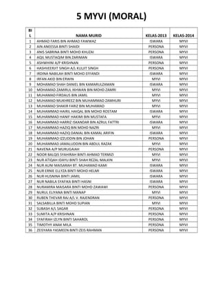 5 MYVI (MORAL)
BI
L
1
2
3
4
5
6
7
8
9
10
11
12
13
14
15
16
17
18
19
20
21
22
23
24
25
26
27
28
29
30
31
32
33
34
35
36

NAMA MURID
AHMAD FARIS BIN AHMAD FAWWAZ
AIN ANEESSA BINTI SHAIDI
ANIS SABRINA BINTI MOHD KHUZAI
AQIL MUSTAQIM BIN ZARIMAN
ASHWHINI A/P KRISHNAN
HASHVEERJIT SINGH A/L KULJIT SINGH
IRDINA NABILAH BINTI MOHD EFFANDI
IRFAN AKID BIN ERWIN
MOHAMAD SHAH DANIEL BIN KAMARULZAMAN
MOHAMAD ZAMIRUL IKHWAN BIN MOHD ZAMRI
MUHAMAD FIRDAUS BIN JAMIL
MUHAMAD MUKHREEZ BIN MUHAMMAD ZAMHURI
MUHAMAD SHAKIR FARIZ BIN MUHAMAD
MUHAMMAD HAIRIL HAIQAL BIN MOHD ROSTAM
MUHAMMAD HANIF HAKIMI BIN MUSTAFA
MUHAMMAD HARRIZ ISKANDAR BIN AZRUL FATTRI
MUHAMMAD HAZIQ BIN MOHD NAZRI
MUHAMMAD HAZIQ DANIAL BIN KAMAL ARIFIN
MUHAMMAD IZZUDDIN BIN JOHAN
MUHAMMAD JAMALUDDIN BIN ABDUL RAZAK
NAVENA A/P MURUGAIAH
NOOR BALQIS SYAHIRAH BINTI AHMAD TERMIZI
NUR ATIQAH IDAYU BINTI SHAH REZAL MALKIN
NUR AUNI MAISARAH BT. MUHAMAD KAMI
NUR ERNIE ELLYZA BINTI MOHD HELMI
NUR HUSNINA BINTI JAMIL
NUR NABILA SYAFIKA BINTI HASNI
NURAMIRA MAISARA BINTI MOHD ZAWAWI
NURUL ELIYANA BINTI MANAP
RUBEN THEVAR RAJ A/L V. RAJENDRAN
SALSABILLA BINTI MOHD SUPIAN
SUBASH A/L SAGAR
SUMITA A/P KRISHNAN
SYAFIRAH IZLYN BINTI SAHAROL
TIMOTHY ANAK MILA
ZEISYARA YASMEEN BINTI ZEIS RAHMAN

KELAS-2013

KELAS-2014

ISWARA
PERSONA
PERSONA
ISWARA
PERSONA
PERSONA
ISWARA
MYVI
ISWARA
MYVI
MYVI
MYVI
MYVI
ISWARA
MYVI
ISWARA
MYVI
ISWARA
PERSONA
MYVI
PERSONA
MYVI
MYVI
ISWARA
ISWARA
ISWARA
ISWARA
PERSONA
MYVI
PERSONA
MYVI
PERSONA
PERSONA
PERSONA
PERSONA
PERSONA

MYVI
MYVI
MYVI
MYVI
MYVI
MYVI
MYVI
MYVI
MYVI
MYVI
MYVI
MYVI
MYVI
MYVI
MYVI
MYVI
MYVI
MYVI
MYVI
MYVI
MYVI
MYVI
MYVI
MYVI
MYVI
MYVI
MYVI
MYVI
MYVI
MYVI
MYVI
MYVI
MYVI
MYVI
MYVI
MYVI

 