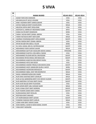 5 VIVA
BI
L
1
2
3
4
5
6
7
8
9
10
11
12
13
14
15
16
17
18
19
20
21
22
23
24
25
26
27
28
29
30
31
32
33
34
35
36
37
38
39

NAMA MURID
ADAM FARIS BIN HAMIZAN
AIN NASUHA BT AZLEE HISHAM
AINA' HAZIMAH BINTI SAMSULBAHRI
AISYAH NABILAH BINTI KHAIRUDDIN
ARLEEDA SOFEA BINTI ROSLIZAM
ASSYIDATUL AMIRA BT MOHAMED SABRI
DANIA IDLYN BINTI RAMDZAN
FARAH 'AISYAH BINTI ZAINAL ABIDIN
FARAH NATASHA BINTI NOR AZMI
HAZIRAH SYAZWANA BINTI HERULNIZAM
INTAN FARIDA BINTI ZAINAL ABIDIN
IRFAN MUQRI BIN ABDUL HALIM
KU AIDIL HAIKAL BIN KU HAYROLNIZAM
MOHAMAD FIKRI B.MOHD SAHAR
MOHAMMAD QAYYUM HAZIQ BIN MOHD JAMALI
MOHAMMAD SHAFIZUL BIN ABDUL RAZAK
MOHAMMED RUZAIN MIFZAL BIN ROSAN
MUHAMAD IRFAN MIKAIL BIN RADZUAN
MUHAMMAD AQASYAH BIN MOHD FAIZAL
MUHAMMAD HAFIZ BIN ROSDI
MUHAMMAD HAKIMI FIRDAUS BIN MOHD ZAINI
MUHAMMAD HASIF AIMAN BIN NURUL HAFIZI
MUHAMMAD HAZIM BIN MOHAZLIN
MUHAMMAD IQBAL IZZAT BIN NOORAFIZI
NAQIU AMMARSYAZRAI BIN ZAMRI
NUR AINA SHAFINAZ BINTI SAHRUNI
NUR ALYAA QAMARINA BINTI CHE MOHD HUZAIRI
NUR AMEERAH FATIHAH BINTI ZAHID
NUR AUNI BALQIS BINTI RUSHDAN
NUR AZWIN BINTI ABU HASSAN SAARI
NUR LIYANA IZZATI BINTI NORDIN
NUR YASMIN DAMIA BINTI ANNIS
NURSHAKIRAH BINTI ROSLAN
ROSYADA BINTI MAHADI
SITI NORHAMIZAH BINTI AZHAN
SYAMIMI FAQIHAH BINTI HARUN
UZMA HANI BINTI MOHD ZAIMI
WAN AMIRUL ADAM B WAN KAMAL SHAHR
YANA BINTI NORAZMI

KELAS-2013

KELAS-2014

VIVA
VIVA
VIVA
WAJA
VIVA
MYVI
WIRA
VIVA
WAJA
SAVVY
VIVA
WIRA
SAVVY
WAJA
PERSONA
VIVA
SAVVY
SAVVY
VIVA
VIVA
SAVVY
WIRA
SAVVY
WAJA
WAJA
WAJA
SAVVY
SAVVY
VIVA
WAJA
SAVVY
SAVVY
VIVA
VIVA
SAVVY
WAJA
VIVA
VIVA
SAVVY

VIVA
VIVA
VIVA
VIVA
VIVA
VIVA
VIVA
VIVA
VIVA
VIVA
VIVA
VIVA
VIVA
VIVA
VIVA
VIVA
VIVA
VIVA
VIVA
VIVA
VIVA
VIVA
VIVA
VIVA
VIVA
VIVA
VIVA
VIVA
VIVA
VIVA
VIVA
VIVA
VIVA
VIVA
VIVA
VIVA
VIVA
VIVA
VIVA

 