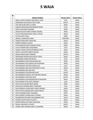 5 WAJA
BI
L
1
2
3
4
5
6
7
8
9
10
11
12
13
14
15
16
17
18
19
20
21
22
23
24
25
26
27
28
29
30
31
32
33
34
35
36
37
38
39

NAMA MURID
ABDUL HARITH DANISH BIN ABDUL EDDY
ADRIANNA NUR'AQILAH BINTI AZMI
AFIF RAFIQ BIN SAIFUL KHAIRI
AHMAD ADAM BIN MOHAMMAD RODZI
AINA ILYANI BINTI BIJASARI
AINA NUR AISYA BINTI AHMAD NAZREE
ALEEYA MAISARAH BINTI ABDUL HALIM
ALYSSA BINTI EZRAL
AMINUL AIMAN BIN HARIS
DAMIA IZORA BINTI RADZUAN
FAREED HARIRIE SUHAILI
FATIN NABILAH BINTI AHMAD FAIZAL
FATIN YASMIN BINTI ROSDIMAN
HARISH HAIKAL BIN MUHAMMAD LATIFI
IZZATUL AIN BINTI MOHD HAZIAN
MAIZA NAJWA BINTI ARBAINI
MOHAMAD ADZIM ADHA BIN M. ROSLI
MOHAMAD HAZIM BIN RAZALI
MOHAMMAD FARIS BIN BAHARUDIN
MUHAMMAD AFIQ AKMAL BIN SHAHROM
MUHAMMAD AFIQ BIN HASBULLAH
MUHAMMAD AZRI AKID BIN MOHD YUSOF
MUHAMMAD AZRI BIN AZNI
MUHAMMAD IZZUDDIN BIN ZAIDI
MUHAMMAD KHAIRUL SUFFIAN BIN HASSAN
MUHAMMAD YAZID BIN ZAIDI
MUHAMMAD ZAFFRINIZAM BIN M.NORIZAM
NUR AIRIANA FITRI BINTI HAMSAH
NUR ALEEYA NAJWA BINTI NAZRI
NUR ALIAH MYSARA BINTI YUSNIZAM
NUR FARIDAH HUSNA BINTI AIROL ANIZAM
NUR FATIHA SAKINAH BINTI MOHD RASHI
NUR SYARANISA BINTI ZAIDINAR
NUR YASMIN YUSRINA BINTI SYAHRIL
NURDARWISYAH BINTI MUHAMMAD FAIZ
NUREEN ALEEYA BINTI ZULKIFLI
NURIN IRDINA HFIY BINTI MUHAIMI
NURUL ANIS BINTI PK ADEK
UMMU DINA HANNAH BINTI ZULKARNIN

KELAS-2013

KELAS-2014

VIVA
SAVVY
WIRA
VIVA
WIRA
WIRA
WAJA
WIRA
PERSONA
WAJA
WAJA
WAJA
VIVA
WIRA
WAJA
SAVVY
WAJA
VIVA
WIRA
WIRA
VIVA
WAJA
VIVA
SAVVY
WAJA
SAVVY
WAJA
VIVA
WIRA
VIVA
WIRA
WAJA
WIRA
WAJA
WAJA
WAJA
WIRA
SAVVY
WIRA

WAJA
WAJA
WAJA
WAJA
WAJA
WAJA
WAJA
WAJA
WAJA
WAJA
WAJA
WAJA
WAJA
WAJA
WAJA
WAJA
WAJA
WAJA
WAJA
WAJA
WAJA
WAJA
WAJA
WAJA
WAJA
WAJA
WAJA
WAJA
WAJA
WAJA
WAJA
WAJA
WAJA
WAJA
WAJA
WAJA
WAJA
WAJA
WAJA

 