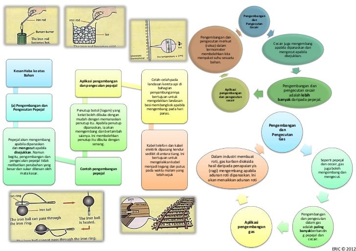 Tahun 5 mind map haba