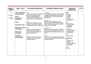 MINGGU/
TARIKH
TEMA / TAJUK STANDARD KANDUNGAN STANDARD PEMBELAJARAN PENGISIAN
KURIKULUM
CATATAN
12
28 MAC
-
1 APRIL
Tema: Kehidupan
yang berkualiti
Unit 8 :
Rehat yang
berkualiti
Tajuk:
Merehatkan otak
Nyamannya udara
di kampung
Tidur yang
berkualiti
Cantiknya
pemandangan
1.4
Bertutur, berbual dan menyatakan
permintaan tentang sesuatu
perkara daripada pelbagai
sumber dalam situasi formal dan
tidak formal secara bertatasusila.
2.3
Membaca kuat pelbagai bahan
bacaan dengan lancar, sebutan
yang jelas dan intonasi yang betul
3.6
Menulis untuk menyampaikan
maklumat tentang sesuatu
perkara dengan menggunakan
bahasa yang santun.
5.1
Memahami dan menggunakan
golongan kata dengan betul
mengikut konteks..
1.4.1(k2)
Bertutur tentang sesuatu perkara dengan
menggunakan pelbagai jenis ayat yang
gramatis dalam sesuatu situasi secara
bertatasusila.
2.3.1(k1)
Membaca kuat pelbagai jenis ayat
daripada sesuatu bahan bacaan dengan
lancar, sebutan yang jelas dan intonasi
yang betul serta berjeda.
3.6.1(k3)
Menulis untuk menyampaikan maklumat
yang betul yang mempunyai kohesi dan
koheren serta menegaskan bahasa yang
santun.
5.1.3
Memahami dan menggunakan kata ganti
nama diri laras bahasa istana dengan betul
mengikut konteks.
EMK:
Ilmu
-Pendidikan
Kesihatan
Nilai Murni
-rasional
-menghargai alam
-kesyukuran
KP:
Konstruktivisme
-mengembangkan
idea dengan
persekitaran
Kontekstual
-memindah maklumat
-mengaplikasikan
Verbal-linguistik
BCB
-bacaan intensif
Strategi pdp:
KB
-mengenal pasti
-menaakul
-membuat urutan
-menghubungkaitkan
-menganalisis
KBAT
Peta Buih
10
 