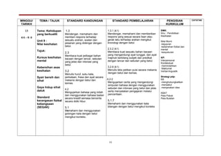 MINGGU/
TARIKH
TEMA / TAJUK STANDARD KANDUNGAN STANDARD PEMBELAJARAN PENGISIAN
KURIKULUM
CATATAN
13
4/4 – 8 /4
Tema: Kehidupan
yang berkualiti
Unit 9 :
Nilai kesihatan
Tajuk:
Kursus kesihatan
mental
Kebersihan asas
kesihatan
Syair bersih dan
sihat
Gaya hidup sihat
datuk
Standard
kecergasan fizikal
kebangsaan
(SEGAK)
1.3
Mendengar, memahami dan
memberi respons terhadap
sesuatu arahan, soalan dan
pesanan yang didengar dengan
betul.
2.3
Membaca kuat pelbagai bahan
bacaan dengan lancar, sebutan
yang jelas dan intonasi yang
betul.
3.2
Menulis huruf, suku kata,
perkataan, frasa dan ayat secara
mekanis dengan betul dan
kemas.
4.2
Mengujarkan bahasa yang indah
dan menggunakan bahasa badan
secara kreatif semasa bercerita
secara didik hibur.
5.1
Memahami dan menggunakan
golongan kata dengan betul
mengikut konteks.
1.3.1 (k1)
Mendengar, memahami dan memberikan
respons yang sesuai secara lisan atau
gerak laku terhadap arahan mengikut
kronologi dengan betul.
2.3.2 (k1)
Membaca kuat sesuatu bahan bacaan
yang mengandungi ayat tunggal, dan ayat
majmuk berbilang subjek dan predikat
dengan lancar dan sebutan yang betul.
3.2.6 (k1)
Menulis teks petikan puisi secara mekanis
dengan betul dan kemas.
4.2.2
Mengujarkan cerita yang mengandungi
simpulan bahasa dengan menggunakan
sebutan dan intonasi yang betul dan jelas
serta menyatakan pengajaran melalui
penceritaan.
5.1.7
Memahami dan menggunakan kata
bilangan dengan betul mengikut konteks.
EMK:
Ilmu : Pendidikan
Kesihatan
Nilai Murni
-kejujuran
-kebersihan fizikal dan
mental
-kesyukuran
KP:
Interpersonal
Kontekstual
-memindahkan
Maklumat
Verbal-linguistik
Strategi pdp:
KB
-menghubungkaitkan
-menaakul
-menjanakan idea
KBAT
Peta Pokok
Peta Bulatan
11
 