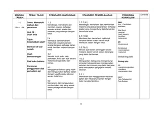MINGGU/
TARIKH
TEMA / TAJUK STANDARD KANDUNGAN STANDARD PEMBELAJARAN PENGISIAN
KURIKULUM
CATATAN
14
11/4 – 15/4
Tema: Mematuhi
arahan dan
peraturan
Unit 10 :
Usah leka
Tajuk:
Selamatkah ubat?
Bermain di luar
rumah
Usah
berseorangan
Rak buku baharu
Peraturan
penggunaan alat
pemadam api
1.3
Mendengar, memahami dan
memberi respons terhadap
sesuatu arahan, soalan dan
pesanan yang didengar dengan
betul.
2.4
Membaca dan memahami
maklumat yang tersurat dan
tersirat daripada pelbagai bahan
untuk memberi respons dengan
betul.
3.2
Menulis huruf, suku kata,
perkataan, frasa dan ayat secara
mekanis dengan betul dan
kemas.
4.3
Mengujarkan bahasa yang indah
dan menggunakan bahasa badan
dengan kreatif melalui lakonan
secara didik hibur.
5.2
Memahami dan menggunakan
pembentukan kata yang sesuai
dalam pelbagai situasi dengan
betul.
1.3.2 (k1)
Mendengar, memahami dan memberikan
respons yang sesuai secara lisan terhadap
soalan yang mengandungi kata tanya dan
tanpa kata tanya.
2.4.1 (k2)
Membaca dan memahami maklumat
daripada bahan bukan naratif untuk
membuat ulasan dengan betul.
3.2.7(k1)
Menulis ayat dalam perenggan secara
mekanis dalam bentuk tulisan berangkai
yang betul dan kemas.
.
4.3.2
Mengujarkan dialog yang mengandungi
simpulan bahasa dengan menggunakan
sebutan dan intonasi yang betul dan jelas
serta menyatakan pengajaran melalui
lakonan.
5.2.1
Memahami dan menggunakan imbuhan
apitan dan imbuhan pinjaman dengan
betul mengikut konteks.
EMK:
Ilmu : Pendidikan
kesihatan
Nilai Murni
-rasional
-kasih sayang
-berdikari
-keberanian
KP:
Interpersonal
Kontekstual
-memindahkan
maklumat
Verbal-linguistik
Strategi pdp:
KB
-menghubungkaitkan
-menaakul
-menjanakan idea
KBAT
Peta Pelbagai Alir
Peta Bulatan
12
 