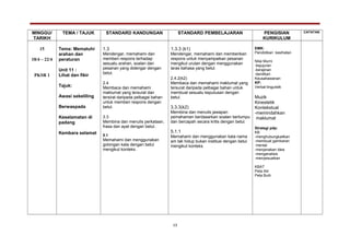 MINGGU/
TARIKH
TEMA / TAJUK STANDARD KANDUNGAN STANDARD PEMBELAJARAN PENGISIAN
KURIKULUM
CATATAN
15
18/4 – 22/4
PKSR 1
Tema: Mematuhi
arahan dan
peraturan
Unit 11 :
Lihat dan fikir
Tajuk:
Awasi sekeliling
Berwaspada
Keselamatan di
padang
Kembara selamat
1.3
Mendengar, memahami dan
memberi respons terhadap
sesuatu arahan, soalan dan
pesanan yang didengar dengan
betul.
2.4
Membaca dan memahami
maklumat yang tersurat dan
tersirat daripada pelbagai bahan
untuk memberi respons dengan
betul.
3.3
Membina dan menulis perkataan,
frasa dan ayat dengan betul.
5.1
Memahami dan menggunakan
golongan kata dengan betul
mengikut konteks.
1.3.3 (k1)
Mendengar, memahami dan memberikan
respons untuk menyampaikan pesanan
mengikut urutan dengan menggunakan
laras bahasa yang betul.
2.4.2(k2)
Membaca dan memahami maklumat yang
tersurat daripada pelbagai bahan untuk
membuat sesuatu keputusan dengan
betul.
3.3.3(k2)
Membina dan menulis jawapan
pemahaman berdasarkan soalan bertumpu
dan bercapah secara kritis dengan betul.
5.1.1
Memahami dan menggunakan kata nama
am tak hidup bukan institusi dengan betul
mengikut konteks.
EMK:
Pendidikan kesihatan
Nilai Murni
-kejujuran
-kerajinan
-berdikari
Keusahawanan
KP:
Verbal-linguistik
Muzik
Kinestetik
Kontekstual
-memindahkan
maklumat
Strategi pdp:
KB
-menghubungkaitkan
-membuat gambaran
mental
-menjanakan idea
-menganalisis
-menyesuaikan
KBAT
Peta Alir
Peta Buih
13
 