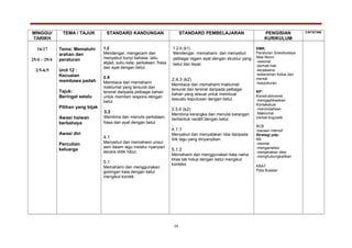 MINGGU/
TARIKH
TEMA / TAJUK STANDARD KANDUNGAN STANDARD PEMBELAJARAN PENGISIAN
KURIKULUM
CATATAN
16/17
25/4 – 29/4
2/5-6/5
Tema: Mematuhi
arahan dan
peraturan
Unit 12 :
Kecuaian
membawa padah
Tajuk:
Beringat selalu
Pilihan yang bijak
Awasi haiwan
berbahaya
Awasi diri
Percutian
keluarga
1.2
Mendengar, mengecam dan
menyebut bunyi bahasa, iaitu
abjad, suku kata, perkataan, frasa
dan ayat dengan betul.
2.4
Membaca dan memahami
maklumat yang tersurat dan
tersirat daripada pelbagai bahan
untuk memberi respons dengan
betul.
.
3.3
Membina dan menulis perkataan,
frasa dan ayat dengan betul.
4.1
Menyebut dan memahami unsur
seni dalam lagu melalui nyanyian
secara didik hibur.
5.1
Memahami dan menggunakan
golongan kata dengan betul
mengikut kontek
1.2.6 (k1)
Mendengar, memahami, dan menyebut
pelbagai ragam ayat dengan struktur yang
betul dan tepat.
2.4.3 (k2)
Membaca dan memahami maklumat
tersurat dan tersirat daripada pelbagai
bahan yang sesuai untuk membuat
sesuatu keputusan dengan betul.
3.3.4 (k2)
Membina kerangka dan menulis karangan
berbentuk naratif dengan betul.
.
4.1.1
Menyebut dan menyatakan nilai daripada
lirik lagu yang dinyanyikan.
5.1.2
Memahami dan menggunakan kata nama
khas tak hidup dengan betul mengikut
konteks.
EMK:
Peraturan Sosiobudaya
Nilai Murni
-rasional
-berhati-hati
-kerjasama
-kebersihan fizikal dan
mental
-kesyukuran
KP:
Konstruktivisme
-mengaplikasikan
Kontekstual
-memindahkan
Maklumat
Verbal-linguistik
BCB
-bacaan intensif
Strategi pdp:
KB
-menilai
-menganalisis
-menjanakan idea
-menghubungkaitkan
KBAT
Peta Bulatan
14
 