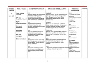MINGGU/
TARIKH
TEMA / TAJUK STANDARD KANDUNGAN STANDARD PEMBELAJARAN PENGISIAN
KURIKULUM
CATATAN
18
9/5 - 13/5
Tema: Hormat
komuniti
Unit 13 :
Kenali dan fahami
Tajuk:
Sukan perpaduan
Memupuk
perpaduan
Semangat
perpaduan
Sari dan
ceongsam
Galeri perpaduan
1.4
Bertutur, berbual dan menyatakan
permintaan tentang sesuatu
perkara daripada pelbagai
sumber dalam situasi formal dan
tidak formal secara bertatasusila.
2.2
Membaca dan memahami
perkataan, frasa dan ayat
daripada pelbagai sumber dengan
sebutan yang betul.
3.6
Menulis untuk menyampaikan
maklumat tentang sesuatu
perkara dengan menggunakan
bahasa yang santun.
4.3
Mengujarkan bahasa yang indah
dan menggunakan bahasa badan
dengan kreatif melalui lakonan
secara didik hibur.
5.2
Memahami dan menggunakan
pembentukan kata yang sesuai
dalam pelbagai situasi dengan
betul.
1.4.2 (k2)
Berbual tentang sesuatu perkara daripada
pelbagai sumber dengan menggunakan
kata panggilan hormat yang sesuai
berdasarkan sesuatu situasi secara
bertatasusila.
2.2.3 (k1)
Membaca dan memahami ayat dalam
bahan bacaan prosa yang mengandungi
imbuhan pinjaman daripada pelbagai
sumber dengan sebutan yang betul.
.
3.6.2 (k3)
Menulis untuk menyampaikan maklumat
berbentuk syarahan dan laporan yang
jelas dengan menegaskan bahasa yang
santun.
4.3.1
Mengujarkan dialog yang mengandungi
simpulan bahasa yang betul serta
melakukan aksi yang sesuai dalam
lakonan.
5.2.3
Memahami dan menggunakan kata majmuk istilah khusus dalam
pelbagai situasi dengan betul.
EMK:
Pendidikan Alam Sekitar
Nilai Murni
-semangat bermasyarakat
-kesyukuran
-kerjasama
-hemah tinggi
-
KP:
Konstruktivisme
-menyampaikan idea
baru
Kontekstual
-mengaplikasikan
Verbal-linguistik
BCB
-bacaan intensif
Strategi pdp:
KB
-menghubungkaitkan
-membuat gambaran
mental
-menjanakan idea
KBAT
Peta Pokok
Peta Buih Berganda
15
 