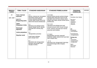 MINGGU/
TARIKH
TEMA / TAJUK STANDARD KANDUNGAN STANDARD PEMBELAJARAN PENGISIAN
KURIKULUM
CATATAN
19
16/5 - 20/5
Tema: Hormat
komuniti
Unit 14 :
Berganding bahu
Tajuk:
Perpaduan rimba
Semangat
kejiranan
Larian perpaduan
Kayuhan amal
1.4
Bertutur, berbual dan menyatakan
permintaan tentang sesuatu
perkara daripada pelbagai
sumber dalam situasi formal dan
tidak formal secara bertatasusila
2.3
Membaca kuat pelbagai bahan
bacaan dengan lancar, sebutan
yang jelas dan intonasi yang
betul.
3.7
Menghasilkan penulisan
kreatif dalam pelbagai
genre dengan betul.
5.1
Memahami dan menggunakan
golongan kata dengan betul
mengikut konteks.
1.4.3 (k2)
Berbual tentang sesuatu perkara dengan
menggunakan kata ganti nama diri dan
kata ganti nama diri laras bahasa istana
dengan betul dalam sesuatu situasi secara
bertatasusila.
.
2.3.1 (k1)
Membaca kuat pelbagai jenis ayat
daripada sesuatu bahan bacaan dengan
lancar, sebutan yang jelas dan intonasi
yang betul serta berjeda.
3.7.2(k3)
Menghasilkan penulisan deskriptif
berbentuk catatan, laporan dan surat tidak
rasmi dengan betul.
5.1.4
Memahami dan menggunakan kata kerja
tak transitif dengan betul mengikut
konteks.
.
EMK:
Pendidikan Alam Sekitar
Nilai Murni
-keadilan
-kerjasama
-baik hati
-kerajinan
KP:
Kontekstual
-memindahkan
Konstruktivisme
-mengaplikasikan
Strategi pdp:
KB
-mensintesis
-mengenal pasti
-menganalisis
KBAT
Peta Pokok
Peta Buih
16
 