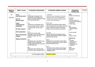 MINGGU/
TARIKH
TEMA / TAJUK STANDARD KANDUNGAN STANDARD PEMBELAJARAN PENGISIAN
KURIKULUM
CATATAN
20
23/5-27/5
Tema:
Hormat komuniti
Unit 15:
Bersatu padu
Tajuk:
Jawatankuasa
penduduk
Air batu campur
Demi perpaduan
Syair nasi goreng
sepadu
Saling membantu
1.2
Mendengar, mengecam dan
menyebut bunyi bahasa, iaitu
abjad, suku kata, perkataan, frasa
dan ayat dengan betul.
2.3
Membaca kuat pelbagai bahan
bacaan dengan lancar, sebutan
yang jelas dan intonasi yang
betul
3.2
Menulis huruf, suku kata,
perkataan, frasa dan ayat secara
mekanis dengan betul dan
kemas.
.
4.4
Melafazkan dan memahami puisi
dengan intonasi yang betul
menggunakan bahasa yang indah
secara didik hibur.
5.3
Memahami dan membina ayat
yang betul dalam pelbagai situasi.
1.2.6 (k1)
Berbicara untuk mendapatkan maklumat
yang tersurat dan tersirat dengan tepat
tentang sesuatu perkara daripada sesuatu
sumber secara bertatasusila
2.3.2 (k1)
Membaca kuat sesuatu bahan bacaan
yang mengandungi ayat tunggal, dan ayat
majmuk berbilang subjek dan predikat
dengan lancar dan sebutan yang betul.
3.2.7(k1)
Menulis ayat dalam perenggan secara
mekanis dalam bentuk tulisan berangkai
yang betul dan kemas.
.
4.4.2
Melagukan dan memahami cerita dalam
syair serta menghasilkan sesuatu ciptaan
kreatif berdasarkan syair.
5.3.1
Memahami dan membina ayat dengan
peluasan predikat dengan betul dalam
pelbagai situasi.
EMK:
Peraturan Sosiobudaya
Nilai Murni
-rasional
-hormat-menghormati
-semangat bermasyarakat
-kesyukuran
-hemah tinggi
KP:
Konstruktivisme
-mengembangkan
idea
Verbal-linguistik
BCB
-bacaan intensif
Strategi pdp:
KB
-mengitlak
-mengenal pasti
-menganalisis
-menjanakan idea
-mengecam
KBAT
Peta Bulatan
Peta Buih
17
Cuti Pertengahan Tahun 28/5/2016-12/6/2016
 