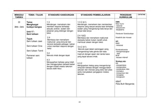 MINGGU/
TARIKH
TEMA / TAJUK STANDARD KANDUNGAN STANDARD PEMBELAJARAN PENGISIAN
KURIKULUM
CATATAN
22
20/6 - 24/6
Tema:
Menghargai
budaya bangsa
Unit 17 :
Seni tulisan
Tajuk:
Seni tulisan Jawi
Seni tulisan Cina
Seni tulisan Tamil
Pameran seni
tulisan
1.3
Mendengar, memahami dan
memberi respons terhadap
sesuatu arahan, soalan dan
pesanan yang didengar dengan
betul.
2.4
Membaca dan memahami
maklumat yang tersurat dan
tersirat daripada pelbagai bahan
untuk memberi respons dengan
betul.
3.4
Menulis imlak dengan tepat
4.3
Mengujarkan bahasa yang indah
dan menggunakan bahasa badan
dengan kreatif melalui lakonan
secara didik hibur.
1.3 2 (k1)
Mendengar, memahami dan memberikan
respons yang sesuai secara lisan terhadap
soalan yang mengandungi kata tanya dan
tanpa kata tanya.
2.4.1(k2)
Membaca dan memahami maklumat
daripada bahan bukan naratif untuk
membuat ulasan dengan betul.
3.4.2 (k1)
Menulis ayat dalam perenggan yang
mengandungi kata ganda dan kata
majmuk dengan ejaan dan tanda baca
yang tepat secara imlak.
4.3.2
Mengujarkan dialog yang mengandungi
simpulan bahasa dengan menggunakan
sebutan dan intonasi yang betul dan jelas
serta menyatakan pengajaran melalui
lakonan.
EMK:
Nilai murni:
-rasional
-kesyukuran
-kerjasama
Peraturan Sosiobudaya
Kreativiti dan Inovasi
KP:
KMD
-meramal
Konstruktivisme
-mengembangkan
idea.
BCB
-bacaan intensif
Strategi pdp:
KB
-mengsintesis
-menganalisis
-menjanakan idea
-menaakul
-mengumpul dan
mengelas
-mengecam
KBAT
Peta Buih Berganda
19
 