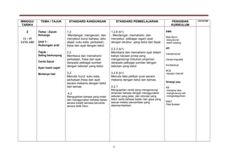 MINGGU/
TARIKH
TEMA / TAJUK STANDARD KANDUNGAN STANDARD PEMBELAJARAN PENGISIAN
KURIKULUM
CATATAN
2
11 - 15
JANUARI
Tema : Ziarah
Keluarga
Unit 1 :
Hubungan erat
Tajuk :
Saling berkunjung
Cerita Datuk
Syair kasih sejati
Mulianya hati
1.2
Mendengar, mengecam, dan
menyebut bunyi bahasa, iaitu
abjad, suku kata, perkataan,
frasa dan ayat dengan betul.
2.2
Membaca dan memahami
perkataan, frasa dan ayat
daripada pelbagai sumber
dengan sebutan yang betul.
3.2
Menulis huruf, suku kata,
perkataan,frasa dan ayat
secara mekanis dengan betul
dan kemas
4.2
Mengujarkan bahasa yang indah
dan menggunakan bahasa badan
secara kreatif semasa bercerita
secara didik hibur.
1.2.6 (k1)
. Mendengar, memahami, dan
menyebut pelbagai ragam ayat
dengan struktur yang betul dan tepat
2.2.3 (k1)
Membaca dan memahami ayat dalam
bahan bacaan prosa yang
mengandungi imbuhan pinjaman
daripada pelbagai sumber dengan
sebutan yang betul.
3.2.6 (k1)
Menulis teks petikan puisi secara
mekanis dengan betul dan kemas.
4.2.1
Mengujarkan cerita yang mengandungi
simpulan bahasa dengan menggunakan
sebutan yang jelas, dan intonasi yang
betul, serta bahasa badan dan gaya yang
sesuai melalui penceritaan yang
dipersembahkan.
.
EMK:
Nilai Murni
-kesyukuran
-kasih sayang
KP:
Interpersonal
Verbal-linguistik
Kontekstual
BCB
-bacaan intensif
Strategi pdp:
KB
-menjana idea
-menghubung kait
-mengkategorikan
KBAT
Peta Bulatan
2
 