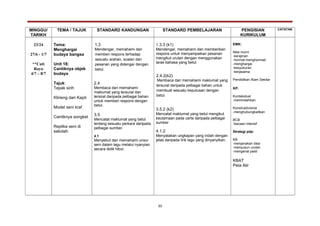 MINGGU/
TARIKH
TEMA / TAJUK STANDARD KANDUNGAN STANDARD PEMBELAJARAN PENGISIAN
KURIKULUM
CATATAN
23/24
27/6 - 1/7
**Cuti
Raya
4/7 – 8/7
Tema:
Menghargai
budaya bangsa
Unit 18:
Cantiknya objek
budaya
Tajuk:
Tepak sirih
Klirieng dari Kapit
Model seni kraf
Cantiknya songket
Replika seni di
sekolah
1.3
Mendengar, memahami dan
memberi respons terhadap
sesuatu arahan, soalan dan
pesanan yang didengar dengan
betul.
2.4
Membaca dan memahami
maklumat yang tersurat dan
tersirat daripada pelbagai bahan
untuk memberi respons dengan
betul.
3.5
Mencatat maklumat yang betul
tentang sesuatu perkara daripada
pelbagai sumber.
4.1
Menyebut dan memahami unsur
seni dalam lagu melalui nyanyian
secara didik hibur.
1.3.3 (k1)
Mendengar, memahami dan memberikan
respons untuk menyampaikan pesanan
mengikut urutan dengan menggunakan
laras bahasa yang betul.
.
2.4.2(k2)
Membaca dan memahami maklumat yang
tersurat daripada pelbagai bahan untuk
membuat sesuatu keputusan dengan
betul.
3.5.2 (k2)
Mencatat maklumat yang betul mengikut
keutamaan pada carta daripada pelbagai
sumber
.
4.1.2
Menyatakan ungkapan yang indah dengan
jelas daripada lirik lagu yang dinyanyikan.
EMK:
Nilai murni
-kerajinan
-hormat-menghormati
-menghargai
-kesyukuran
-kerjasama
Pendidikan Alam Sekitar
KP:
Kontekstual
-memindahkan
Konstruktivisme
-menghubungkaitkan
BCB
-bacaan intensif
Strategi pdp:
KB
-menjanakan idea
-menyusun urutan
-mengenal pasti
KBAT
Peta Alir
20
 