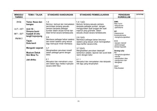 MINGGU/
TARIKH
TEMA / TAJUK STANDARD KANDUNGAN STANDARD PEMBELAJARAN PENGISIAN
KURIKULUM
CATATAN
25/26
11/7 - 15/7
18/7 – 22/7
PKSR 2
Tema: Nusa dan
bangsa
Unit 19 :
Dimana bumi
kupijak di situ
langit kujunjung
Tajuk:
Duta kecil
Mengukir sejarah
Muzium Datuk
Sim Mow Yu
Jati diriku
1.4
Bertutur, berbual dan menyatakan
permintaan tentang sesuatu
perkara daripada pelbagai
sumber dalam situasi formal dan
tidak formal secara bertatasusila.
2.6
Membaca pelbagai bahan sastera
dan bukan sastera yang sesuai
bagi memupuk minat membaca.
3.7
Menghasilkan penulisan kreatif
dalam pelbagai genre dengan
betul.
4.1
Menyebut dan memahami unsur
seni dalam lagu melalui nyanyian
secara didik hibur.
1.4.1 (k2)
Bertutur tentang sesuatu perkara
daripada pelbagai sumber dengan
menggunakan ayat tunggal dan ayat
majmuk yang gramatis dalam
sesuatu situasi secara bertatasusila.
2.6.1(k3)
Membaca pelbagai bahan berunsur
sastera yang sesuai untuk meningkatkan
daya berfikir secara kritis.
3.7.2(k3)
Menghasilkan penulisan deskriptif
berbentuk catatan, laporan dan surat tidak
rasmi dengan betul
.
4.1.1
Menyebut dan menyatakan nilai daripada
lirik lagu yang dinyanyikan
.
EMK:
Nilai murni
-kesyukuran
-patriotisme
KP:
Intepersonal
Konstruktivisme
-menghubungkaitkan
BCB
-bacaan intensif
-perbincangan
Verbal-linguistik
Strategi pdp:
KB
-menghubungkaitkan
-menilai
-menjanakan idea
-mengumpul dan
Mengelas
KBAT
Peta Bulatan
21
 
