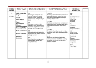 MINGGU/
TARIKH
TEMA / TAJUK STANDARD KANDUNGAN STANDARD PEMBELAJARAN PENGISIAN
KURIKULUM
CATATAN
27
25/7 - 29/7
Tema : Nusa dan
bangsa
Unit 20 :
Demi negara
Tajuk:
Sukarelawan
Jabatan
Pertahanan Awam
Malaysia(JPAM)
Sedia berkhidmat
Segera bertindak
Sanggup
berkorban
1.3
Mendengar, memahami dan
memberi respons terhadap
sesuatu arahan, soalan dan
pesanan yang didengar dengan
betul.
2.5
Membaca, memahami dan
menaakul untuk memindahkan
maklumat yang terdapat dalam
pelbagai bahan dengan betul.
3.5
Mencatat maklumat yang betul
tentang sesuatu perkara daripada
pelbagai sumber.
5.1
Memahami dan menggunakan
golongan kata dengan betul
mengikut konteks
.
1.3.1(k1)
Mendengar, memahami dan memberikan
respons yang sesuai secara lisan atau
gerak laku terhadap arahan mengikut
kronologi dengan betul.
2.5.1 (k3)
Membaca, memahami dan mengkategori
maklumat daripada pelbagai bahan serta
memindahkan maklumat dalam bentuk
grafik.
3.5.2 (k2)
Mencatat maklumat yang betul mengikut
keutamaan pada carta daripada pelbagai
sumber.
.
5.1.6
Memahami dan menggunakan kata
hubung pancangan relatif, kata hubung
pancangan komplemen dengan betul
mengikut konteks.
.
EMK:
TMK
Kreativiti dan Inovasi
Nilai murni
-hemah tinggi
-keberanian
-kerjasama
KP:
Interpesonal
Kontekstual
-menghubungkaitkan
BCB
-bacaan intensif
-bacaan mentalis
Strategi pdp:
KB
-mengitlak
-menghubungkaitkan
-mensintesis
-menganalisis
KBAT
Peta Pokok
22
 