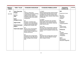 MINGGU/
TARIKH
TEMA / TAJUK STANDARD KANDUNGAN STANDARD PEMBELAJARAN PENGISIAN
KURIKULUM
CATATAN
28
1/8 - 5/8
Tema: Nusa dan
bangsa
Unit 21 :
Jasa
Tajuk:
Anugerah emas
Jaguh lumba
Tokoh kewangan
Negara
Tokoh bola sepak
1.4
Bertutur, berbual dan
menyatakan permintaan tentang
sesuatu perkara daripada
pelbagai sumber dalam situasi
formal dan tidak formal secara
bertatasusila.
2.5
Membaca, memahami dan
menaakul untuk memindahkan
maklumat yang terdapat dalam
pelbagai bahan dengan betul.
3.6
Menulis untuk menyampaikan
maklumat tentang sesuatu
perkara dengan menggunakan
bahasa yang santun
5.2
Memahami dan menggunakan
pembentukan kata yang sesuai
dalam pelbagai situasi dengan
betul
1.4.3(k2)
Berbual tentang sesuatu perkara dengan
menggunakan kata ganti nama diri dan
kata ganti nama diri laras bahasa istana
dengan betul dalam sesuatu situasi secara
bertatasusila.
2.5.2(k3)
Membaca, memahami dan menaakul
bahan grafik untuk membanding beza
maklumat dan memindahkan maklumat
dalam bentuk prosa.
3.6.1 (k3)
Menulis untuk menyampaikan maklumat
yang betul yang mempunyai kohesi dan
koheren serta menegaskan bahasa yang
santun.
5.2.1
Memahami dan menggunakan imbuhan
apitan dan imbuhan pinjaman dengan
betul mengikut konteks.
EMK:
Kreativiti dan Inovasi
Nilai murni :
-kesyukuran
-keberanian
-kerajinan
KP:
Interpesonal
Kontekstual
-menghubungkaitkan
BCB
-bacaan intensif
-bacaan mentalis
Strategi pdp:
KB
-mengitlak
-menghubungkaitkan
-mensintesis
-menganalisis
KBAT
Peta Bulatan
Peta Buih berganda
23
 