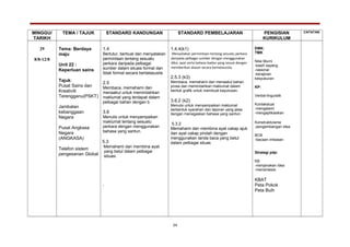 MINGGU/
TARIKH
TEMA / TAJUK STANDARD KANDUNGAN STANDARD PEMBELAJARAN PENGISIAN
KURIKULUM
CATATAN
29
8/8-12/8
Tema: Berdaya
maju
Unit 22 :
Keperluan sains
Tajuk:
Pusat Sains dan
Kreativiti
Terengganu(PSKT)
Jambatan
kebanggaan
Negara
Pusat Angkasa
Negara
(ANGKASA)
Telefon sistem
pengesanan Global
1.4
Bertutur, berbual dan menyatakan
permintaan tentang sesuatu
perkara daripada pelbagai
sumber dalam situasi formal dan
tidak formal secara bertatasusila.
2.5
Membaca, memahami dan
menaakul untuk memindahkan
maklumat yang terdapat dalam
pelbagai bahan dengan b
3.6
Menulis untuk menyampaikan
maklumat tentang sesuatu
perkara dengan menggunakan
bahasa yang santun.
5.3
Memahami dan membina ayat
yang betul dalam pelbagai
situasi.
.
1.4.4(k1)
Menyatakan permintaan tentang sesuatu perkara
daripada pelbagai sumber dengan menggunakan
diksi, ayat serta bahasa badan yang sesuai dengan
memberikan alasan secara bertatasusila.
2.5.3 (k3)
Membaca, memahami dan menaakul bahan
prosa dan memindahkan maklumat dalam
bentuk grafik untuk membuat keputusan.
3.6.2 (k2)
Menulis untuk menyampaikan maklumat
berbentuk syarahan dan laporan yang jelas
dengan menegaskan bahasa yang santun.
5.3.2
Memahami dan membina ayat cakap ajuk
dan ayat cakap pindah dengan
menggunakan tanda baca yang betul
dalam pelbagai situas
EMK:
TMK
Nilai Murni
-kasih sayang
-rasional
-kerajinan
kesyukuran
KP:
Verbal-linguistik
Kontekstual
-mengalami
-mengaplikasikan
Konstruktivisme
-pengembangan idea
BCB
-bacaan imbasan
Strategi pdp:
KB
-menjanakan idea
-mensintesis
KBAT
Peta Pokok
Peta Buih
24
 
