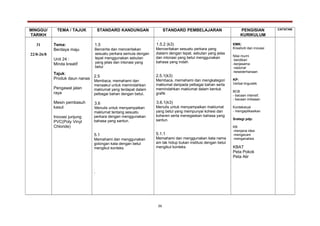 MINGGU/
TARIKH
TEMA / TAJUK STANDARD KANDUNGAN STANDARD PEMBELAJARAN PENGISIAN
KURIKULUM
CATATAN
31
22/8-26/8
Tema:
Berdaya maju
Unit 24 :
Minda kreatif
Tajuk:
Produk daun nanas
Pengawal jalan
raya
Mesin pembasuh
kasut
Inovasi junjung
PVC(Poly Vinyl
Chloride)
1.5
Bercerita dan menceritakan
sesuatu perkara semula dengan
tepat menggunakan sebutan
yang jelas dan intonasi yang
betul
2.5
Membaca, memahami dan
menaakul untuk memindahkan
maklumat yang terdapat dalam
pelbagai bahan dengan betul.
3.6
Menulis untuk menyampaikan
maklumat tentang sesuatu
perkara dengan menggunakan
bahasa yang santun.
5.1
Memahami dan menggunakan
golongan kata dengan betul
mengikut konteks
.
.
1.5.2 (k3)
Menceritakan sesuatu perkara yang
dialami dengan tepat, sebutan yang jelas
dan intonasi yang betul menggunakan
bahasa yang indah.
.
2.5.1(k3)
Membaca, memahami dan mengkategori
maklumat daripada pelbagai bahan serta
memindahkan maklumat dalam bentuk
grafik
3.6.1(k3)
Menulis untuk menyampaikan maklumat
yang betul yang mempunyai kohesi dan
koheren serta menegaskan bahasa yang
santun.
.
5.1.1
Memahami dan menggunakan kata nama
am tak hidup bukan institusi dengan betul
mengikut konteks.
EMK:
Kreativiti dan inovasi
Nilai murni
-berdikari
-kerjasama
-rasional
-kesederhanaan
KP:
Verbal linguistik
BCB
- bacaan intensif,
- bacaan imbasan
Kontekstual
- mengaplikasikan
Srategi pdp:
KB
-menjana idea
-mengecam
-menganalisis
KBAT
Peta Pokok
Peta Alir
26
 