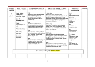 MINGGU/
TARIKH
TEMA / TAJUK STANDARD KANDUNGAN STANDARD PEMBELAJARAN PENGISIAN
KURIKULUM
CATATAN
33
5/9-9/9
Tema : Alam
sekitar dan
teknologi hijau
Unit 26:
Rimba di Kota
Tajuk :
Taman rimba di
kota
Antara dua kota
Kota yang
sejahtera
Syair kota
sejahtera
1.6
Berbicara untuk menyampaikan
maklumat tentang sesuatu
perkara daripada pelbagai
sumber dengan tepat secara
bertatasusila.
2.5
Membaca, memahami dan
menaakul untuk memindahkan
maklumat yang terdapat dalam
pelbagai bahan dengan betul
3.9
Menulis ulasan tentang pelbagai
bahan sastera dan bukan sastera
yang didengar, ditonton atau
dibaca dengan betul.
4.4
Melafazkan dan memahami puisi
dengan intonasi yang betul
menggunakan bahasa yang
indah secara didik hibur
1.6.2 (k2)
Berbicara untuk mendapat dan
menyampaikan maklumat tentang sesuatu
perkara dengan jelas daripada media
elektronik dengan menggunakan ayat yang
mengandungi peribahasa yang sesuai
secara bertatasusila
2.5.2 (k3)
Membaca, memahami dan menaakul
bahan grafik untuk membanding beza
maklumat dan memindahkan maklumat
dalam bentuk prosa.
3.9.1 (k2)
Menulis ulasan berbentuk pendapat
tentang bahan sastera dan bukan sastera
yang didengar, ditonton atau dibaca
dengan jelas dan menggunakan bahasa
yang gramatis.
4.4.1
Melafazkan syair dengan sebutan yang
betul dan jelas serta menyatakan bahasa
yang indah berdasarkan syair.
EMK:
TMK
Kreavitiviti dan inovasi
Nilai murni
-kebersihan fizikal dan
mental
-kesyukuran
-rasional
KP:
kontekstual
-menghubungkait
BCB
-bacaan imbasan
-mencatat nota
Strategi pdp:
KB
-membanding beza
-menyusun urutan
-menjana idea
-mengecam
KBAT
Peta Pelbagai Alir
Peta Buih Berganda
28
Cuti Pertengahan Penggal 2 10/9/2016-18/9/2016
 