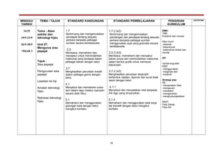 MINGGU/
TARIKH
TEMA / TAJUK STANDARD KANDUNGAN STANDARD PEMBELAJARAN PENGISIAN
KURIKULUM
CATATAN
34/35
19/9-23/9
26/9-30/9
*PKSR 3
Tema : Alam
sekitar dan
teknologi hijau
Unit 27:
Mengurus sisa
pepejal
Tajuk :
Sisa pepejal
Pengurusan sisa
pepejal
Lawatan ke loji
Amalan teknologi
hijau
Rekreasi teknologi
hijau
1.7
Berbincang dan mengemukakan
pendapat tentang sesuatu
perkara daripada pelbagai
sumber secara bertatasusila.
2.5
Membaca, memahami dan
menaakul untuk memindahkan
maklumat yang terdapat dalam
pelbagai bahan dengan betul.
3.7
Menghasilkan penulisan kreatif
dalam pelbagai genre dengan
betul.
4.1
Menyebut dan memahami unsur
seni dalam lagu melalui nyanyian
secara didik hibur.
5.1
Memahami dan menggunakan
golongan kata dengan betul
mengikut konteks.
1.7.2 (k2)
Berbincang dan mengemukakan
pandangan dan pendapat tentang sesuatu
perkara daripada pelbagai sumber
menggunakan ayat yang gramatis secara
bertatasusila
2.5.3 (k3)
Membaca, memahami dan menaakul
bahan prosa dan memindahkan maklumat
dalam bentuk grafik untuk membuat
keputusan.
3.7.2 (k3)
Menghasilkan penulisan deskriptif
berbentuk catatan, laporan dan surat tidak
rasmi dengan betul.
.4.1.1
Menyebut dan menyatakan nilai daripada
lirik lagu yang dinyanyikan.
5.1.4
Memahami dan menggunakan kata kerja
tak transitif dengan betul mengikut
konteks.
EMK:
TMK
Kreativiti dan inovasi
Nilai murni
-rasional
-kesyukuran
-kebersihan fizikal dan
mental
KP:
Verbal-linguistik
KMD
-menggunakan
imaginasi dan
kreativiti
Strategi pdp:
KB
-menjanakan idea
-mengecam
-menaakul
-menganalisis
-menghubungkaitkan
KBAT
Peta Dakap
Peta Alir
29
 