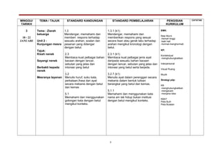 MINGGU/
TARIKH
TEMA / TAJUK STANDARD KANDUNGAN STANDARD PEMBELAJARAN PENGISIAN
KURIKULUM
CATATAN
3
18 - 22
JANUARI
Tema : Ziarah
keluarga
Unit 2 :
Kunjungan mesra
Tajuk:
Kisah nenek
Sayangi nenek
Berbakti kepada
nenek
Mesranya layanan
1.3
Mendengar, memahami dan
memberi respons terhadap
sesuatu arahan, soalan dan
pesanan yang didengar
dengan betul.
2.3
Membaca kuat pelbagai bahan
bacaan dengan lancar,
sebutan yang jelas dan
intonasi yang betul
.
3.2
Menulis huruf, suku kata,
perkataan,frasa dan ayat
secara mekanis dengan betul
dan kemas
5.1
Memahami dan menggunakan
golongan kata dengan betul
mengikut konteks.
1.3.1 (k1)
Mendengar, memahami dan
memberikan respons yang sesuai
secara lisan atau gerak laku terhadap
arahan mengikut kronologi dengan
betul.
2.3.1 (k1)
Membaca kuat pelbagai jenis ayat
daripada sesuatu bahan bacaan
dengan lancar, sebutan yang jelas dan
intonasi yang betul serta berjeda.
3.2.7 (k1)
Menulis ayat dalam perenggan secara
mekanis dalam bentuk tulisan
berangkai yang betul dan kemas.
5.1.1
Memahami dan menggunakan kata
nama am tak hidup bukan institusi
dengan betul mengikut konteks.
EMK:
Nilai Murni
-hemah tinggi
-baik hati
-hormat-menghormati
KP:
Kontekstual
-menghubungkaitkan
Interpersonal
Visual Ruang
Muzik
Strategi pdp:
KB
-menghubungkaitkan
-mengecam
-menjana idea
KBAT
Peta Buih
Peta Bulatan
3
 
