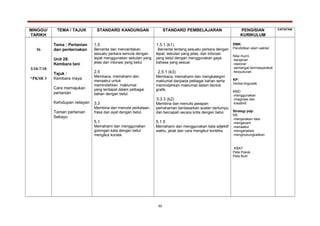 MINGGU/
TARIKH
TEMA / TAJUK STANDARD KANDUNGAN STANDARD PEMBELAJARAN PENGISIAN
KURIKULUM
CATATAN
36
3/10-7/10
*PKSR 3
Tema : Pertanian
dan penternakan
Unit 28:
Kembara tani
Tajuk :
Kembara maya
Cara memajukan
pertanian
Kehidupan nelayan
Taman pertanian
Sekayu
1.5
Bercerita dan menceritakan
sesuatu perkara semula dengan
tepat menggunakan sebutan yang
jelas dan intonasi yang betul
2.5
Membaca, memahami dan
menaakul untuk
memindahkan maklumat
yang terdapat dalam pelbagai
bahan dengan betul.
3.3
Membina dan menulis perkataan,
frasa dan ayat dengan betul.
5.1
Memahami dan menggunakan
golongan kata dengan betul
mengikut kontek
1.5.1 (k1)
Bercerita tentang sesuatu perkara dengan
tepat, sebutan yang jelas, dan intonasi
yang betul dengan menggunakan gaya
bahasa yang sesuai.
2.5.1 (k3)
Membaca, memahami dan mengkategori
maklumat daripada pelbagai bahan serta
memindahkan maklumat dalam bentuk
grafik.
3.3.3 (k2)
Membina dan menulis jawapan
pemahaman berdasarkan soalan bertumpu
dan bercapah secara kritis dengan betul.
5.1.5
Memahami dan menggunakan kata adjektif
waktu, jarak dan cara mengikut konteks.
EMK:
Pendidikan alam sekitar
Nilai murni
-kerajinan
-rasional
-semangat bermasyarakat
-kesyukuran
KP:
Verbal-linguistik
KMD
-menggunakan
imaginasi dan
kreativiti
Strategi pdp:
KB
-menjanakan idea
-mengecam
-menaakul
-menganalisis
-menghubungkaitkan
KBAT
Peta Pokok
Peta Buih
30
 