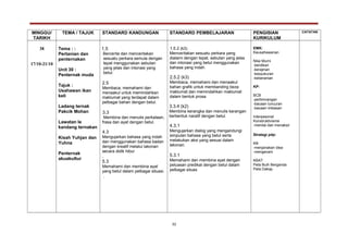 MINGGU/
TARIKH
TEMA / TAJUK STANDARD KANDUNGAN STANDARD PEMBELAJARAN PENGISIAN
KURIKULUM
CATATAN
38
17/10-21/10
Tema : :
Pertanian dan
penternakan
Unit 30 :
Penternak muda
Tajuk :
Usahawan ikan
keli
Ladang ternak
Pakcik Mohan
Lawatan le
kandang ternakan
Kisah Yuhjan dan
Yuhna
Penternak
akuakultur
1.5
Bercerita dan menceritakan
sesuatu perkara semula dengan
tepat menggunakan sebutan
yang jelas dan intonasi yang
betul.
2.5
Membaca, memahami dan
menaakul untuk memindahkan
maklumat yang terdapat dalam
pelbagai bahan dengan betul.
3.3
Membina dan menulis perkataan,
frasa dan ayat dengan betul.
4.3
Mengujarkan bahasa yang indah
dan menggunakan bahasa badan
dengan kreatif melalui lakonan
secara didik hibur
.
5.3
Memahami dan membina ayat
yang betul dalam pelbagai situasi.
.
1.5.2 (k3)
Menceritakan sesuatu perkara yang
dialami dengan tepat, sebutan yang jelas
dan intonasi yang betul menggunakan
bahasa yang indah.
2.5.2 (k3)
Membaca, memahami dan menaakul
bahan grafik untuk membanding beza
maklumat dan memindahkan maklumat
dalam bentuk prosa.
3.3.4 (k2)
Membina kerangka dan menulis karangan
berbentuk naratif dengan betul.
4.3.1
Mengujarkan dialog yang mengandungi
simpulan bahasa yang betul serta
melakukan aksi yang sesuai dalam
lakonan.
5.3.1
Memahami dan membina ayat dengan
peluasan predikat dengan betul dalam
pelbagai situas
EMK:
Keusahawanan
Nilai Murni
-berdikari
-kerajinan
-kesyukuran
-keberanian
KP:
BCB
-perbincangan
-bacaan luncuran
-bacaan imbasan
Interpesonal
Konstruktivisme
-menilai dan menaksir
Strategi pdp:
KB
-menjanakan idea
-mengecam
KBAT
Peta Buih Berganda
Peta Dakap
32
 