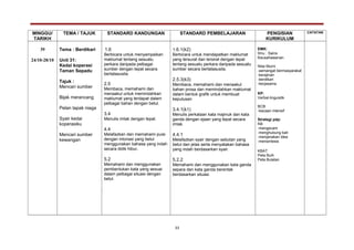 MINGGU/
TARIKH
TEMA / TAJUK STANDARD KANDUNGAN STANDARD PEMBELAJARAN PENGISIAN
KURIKULUM
CATATAN
39
24/10-28/10
Tema : Berdikari
Unit 31:
Kedai koperasi
Taman Sepadu
Tajuk :
Mencari sumber
Bijak merancang
Pelan tapak niaga
Syair kedai
koperasiku
Mencari sumber
kewangan
1.6
Berbicara untuk menyampaikan
maklumat tentang sesuatu
perkara daripada pelbagai
sumber dengan tepat secara
bertatasusila.
2.5
Membaca, memahami dan
menaakul untuk memindahkan
maklumat yang terdapat dalam
pelbagai bahan dengan betul.
3.4
Menulis imlak dengan tepat.
4.4
Melafazkan dan memahami puisi
dengan intonasi yang betul
menggunakan bahasa yang indah
secara didik hibur.
5.2
Memahami dan menggunakan
pembentukan kata yang sesuai
dalam pelbagai situasi dengan
betul.
.
1.6.1(k2)
Berbicara untuk mendapatkan maklumat
yang tersurat dan tersirat dengan tepat
tentang sesuatu perkara daripada sesuatu
sumber secara bertatasusila.
2.5.3(k3)
Membaca, memahami dan menaakul
bahan prosa dan memindahkan maklumat
dalam bentuk grafik untuk membuat
keputusan
3.4.1(k1)
Menulis perkataan kata majmuk dan kata
ganda dengan ejaan yang tepat secara
imlak.
4.4.1
Melafazkan syair dengan sebutan yang
betul dan jelas serta menyatakan bahasa
yang indah berdasarkan syair.
5.2.2
Memahami dan menggunakan kata ganda
separa dan kata ganda berentak
berdasarkan situasi.
EMK:
Ilmu : Sains
Keusahawanan
Nilai Murni
-semangat bermasyarakat
-kerajinan
-berdikari
-kerjasama
KP:
Verbal-linguistik
BCB
-bacaan intensif
Strategi pdp:
KB
-mengecam
-menghubung kait
-menjanakan idea
-mensintesis
KBAT
Peta Buih
Peta Bulatan
33
 