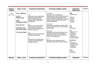 MINGGU/
TARIKH
TEMA / TAJUK STANDARD KANDUNGAN STANDARD PEMBELAJARAN PENGISIAN
KURIKULUM
CATATAN
41
2/11 - 4/11
Tema : Berdikari
Unit 32 :
Hargai usaha
Tajuk :
Perniagaan coklat
Coco dan Tiro
Usahawan kecil
kek cawan coklat
Kira keuntungan
1.6
Berbicara untuk menyampaikan
maklumat tentang sesuatu
perkara daripada pelbagai
sumber dengan tepat secara
bertatasusila.
.
2.6
Menulis untuk menyampaikan
maklumat tentang sesuatu
perkara dengan menggunakan
bahasa yang santun
3.8
Mengedit dan memurnikan hasil
penulisan dengan betul
5.1
Memahami dan menggunakan
golongan kata dengan betul
mengikut konteks
1.6.2 (k2)
Berbicara untuk mendapat dan
menyampaikan maklumat tentang sesuatu
perkara dengan jelas daripada media
elektronik dengan menggunakan ayat yang
mengandungi peribahasa yang sesuai
secara bertatasusila.
2.6.2 (k3)
Membaca dan memahami sesuatu bahan
bacaan secara didik hibur untuk membuat
pertimbangan.
3.8.2 (k1)
Mengedit dan memurnikan sesuatu hasil
penulisan berbentuk naratif daripada
aspek ejaan, tanda baca, kosa kata dan
struktur ayat dengan betul
.
5.1.7
Memahami dan menggunakan kata
bilangan dengan betul mengikut konteks.
EMK:
Keusahawanan
Nilai murni
-berdikari
-rasional
-kerajinan
-kejujuran
KP:
KMD
-meramalkan
BCB
-Bacaan Intensif
Kontekstual
-memindahkan
maklumat
Konstruktivisme
-menghubungkitkan
Strategi pdp:
KB
-mensintesis
-menjanakan idea
-membuat urutan
-mengecam
-menganalisis
KBAT
Peta Alir
Peta Bulatan
MINGGU/ TEMA / TAJUK STANDARD KANDUNGAN STANDARD PEMBELAJARAN PENGISIAN CATATAN
36
 